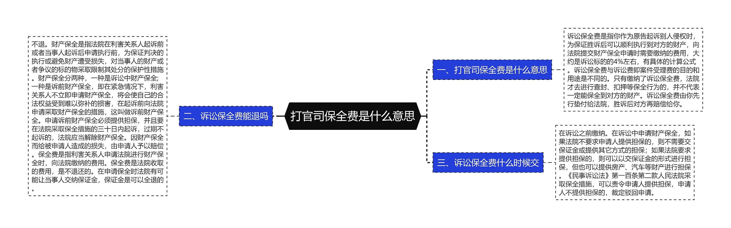 打官司保全费是什么意思思维导图