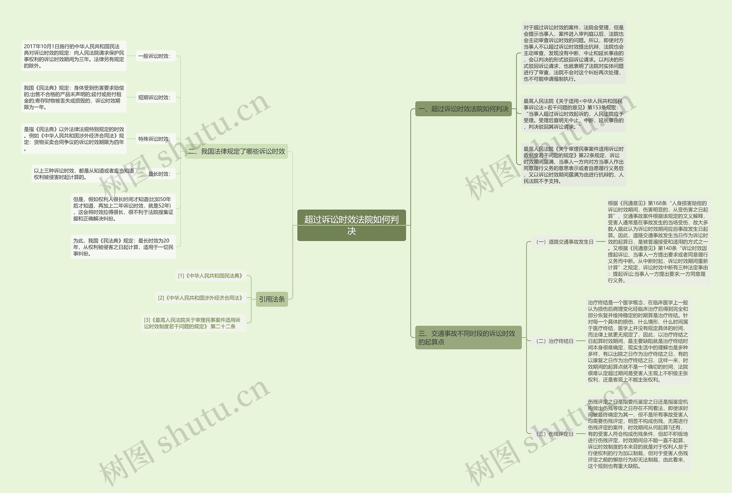 超过诉讼时效法院如何判决思维导图
