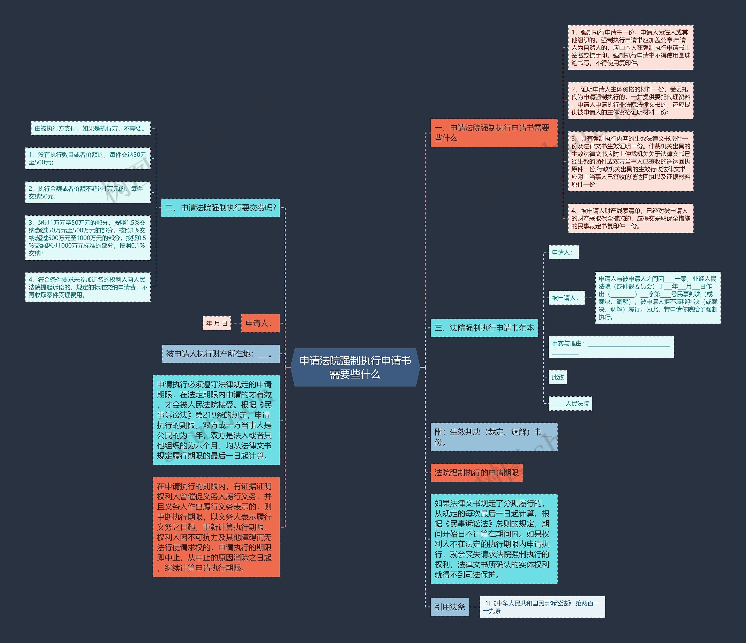 申请法院强制执行申请书需要些什么思维导图