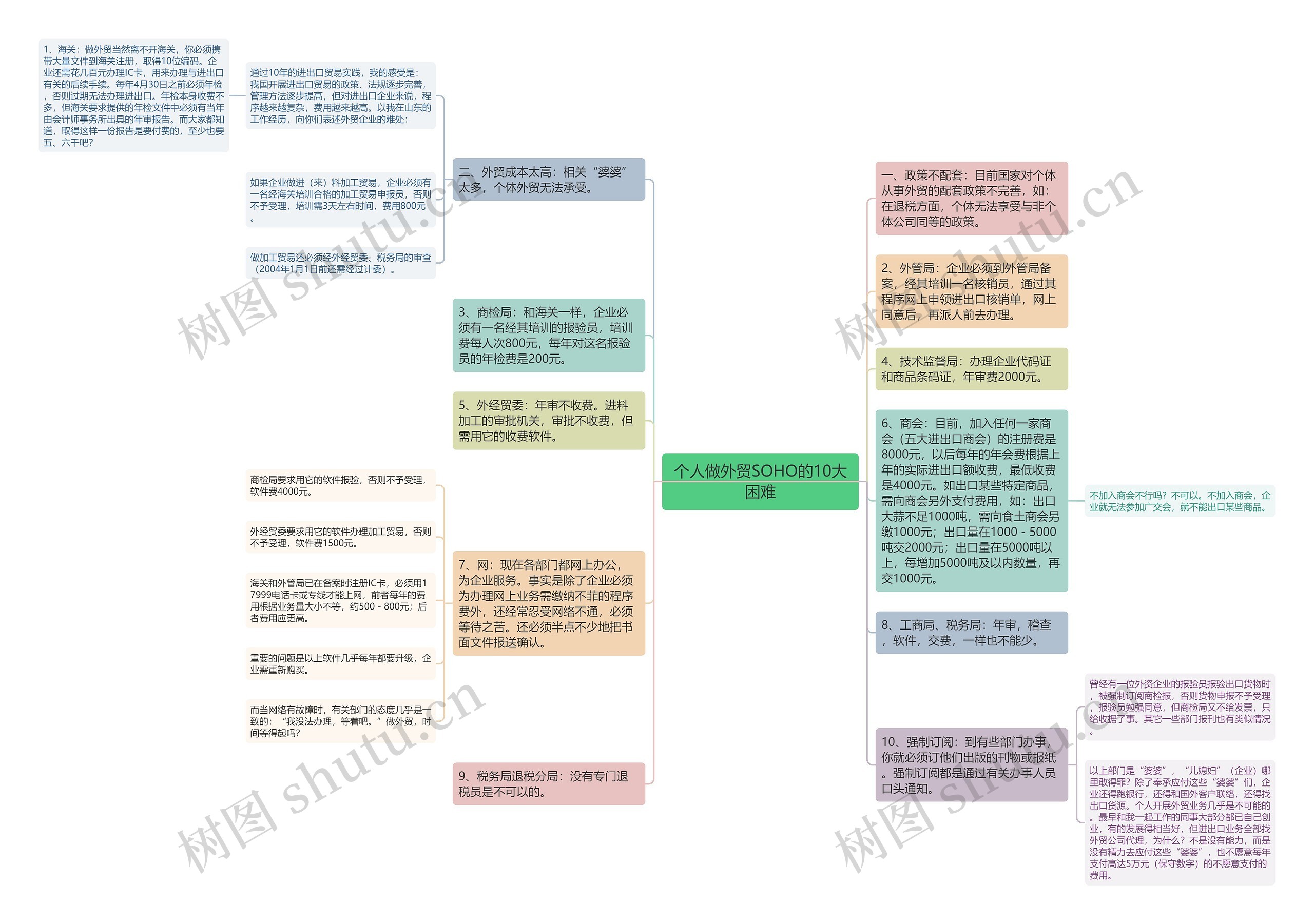个人做外贸SOHO的10大困难思维导图
