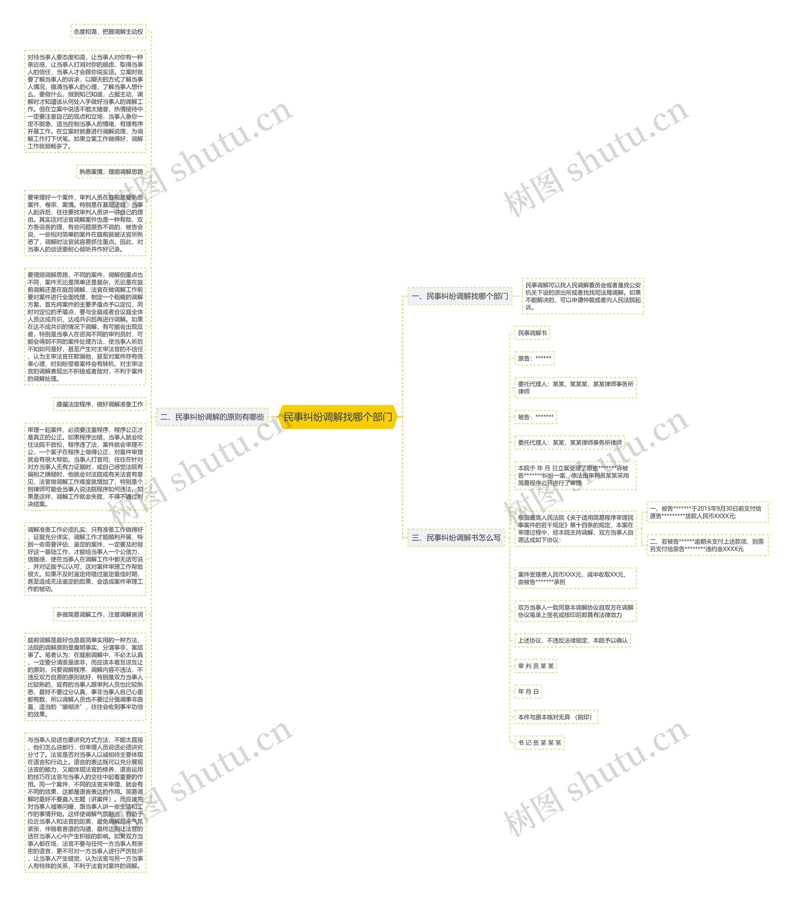 民事纠纷调解找哪个部门思维导图