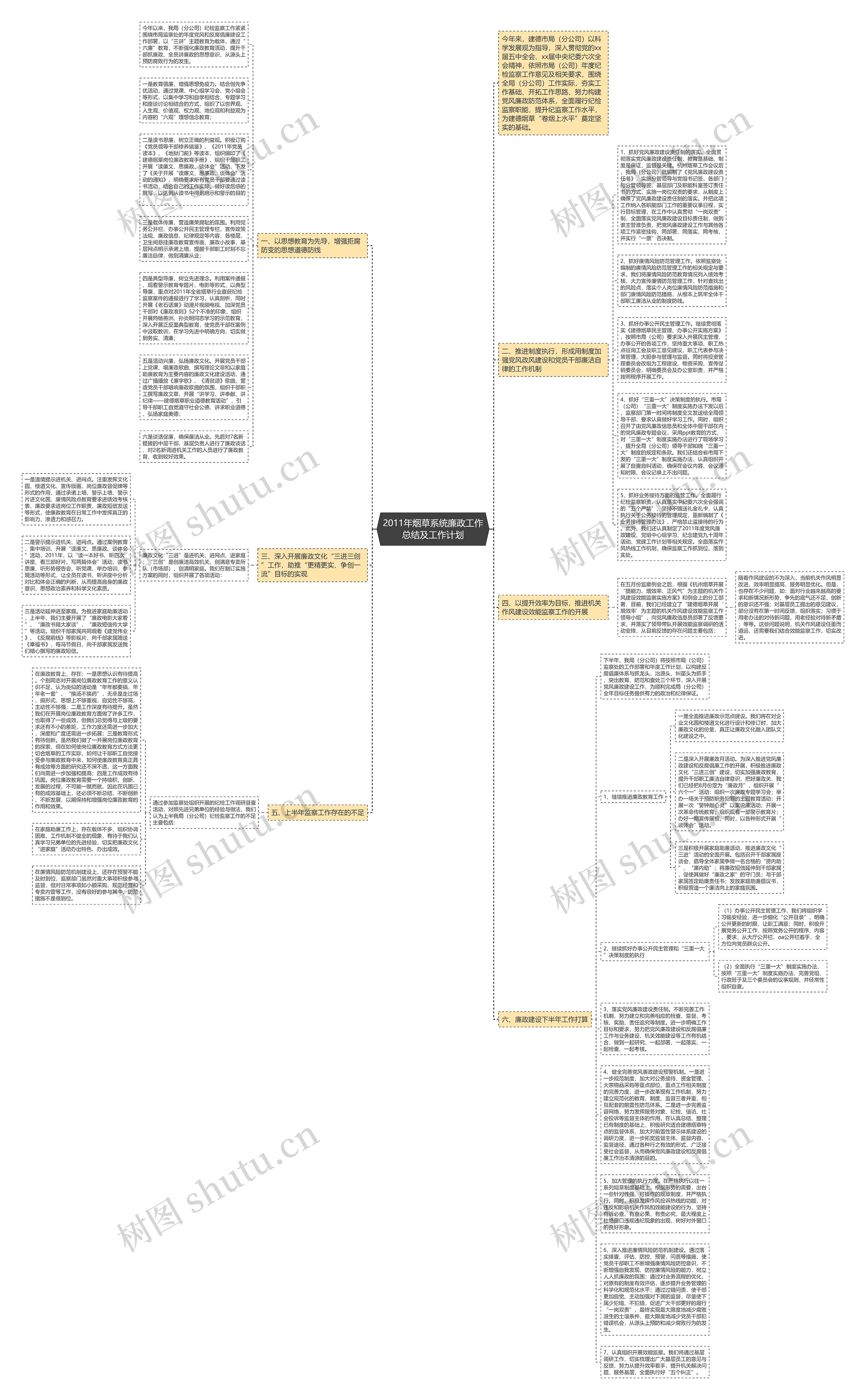 2011年烟草系统廉政工作总结及工作计划思维导图