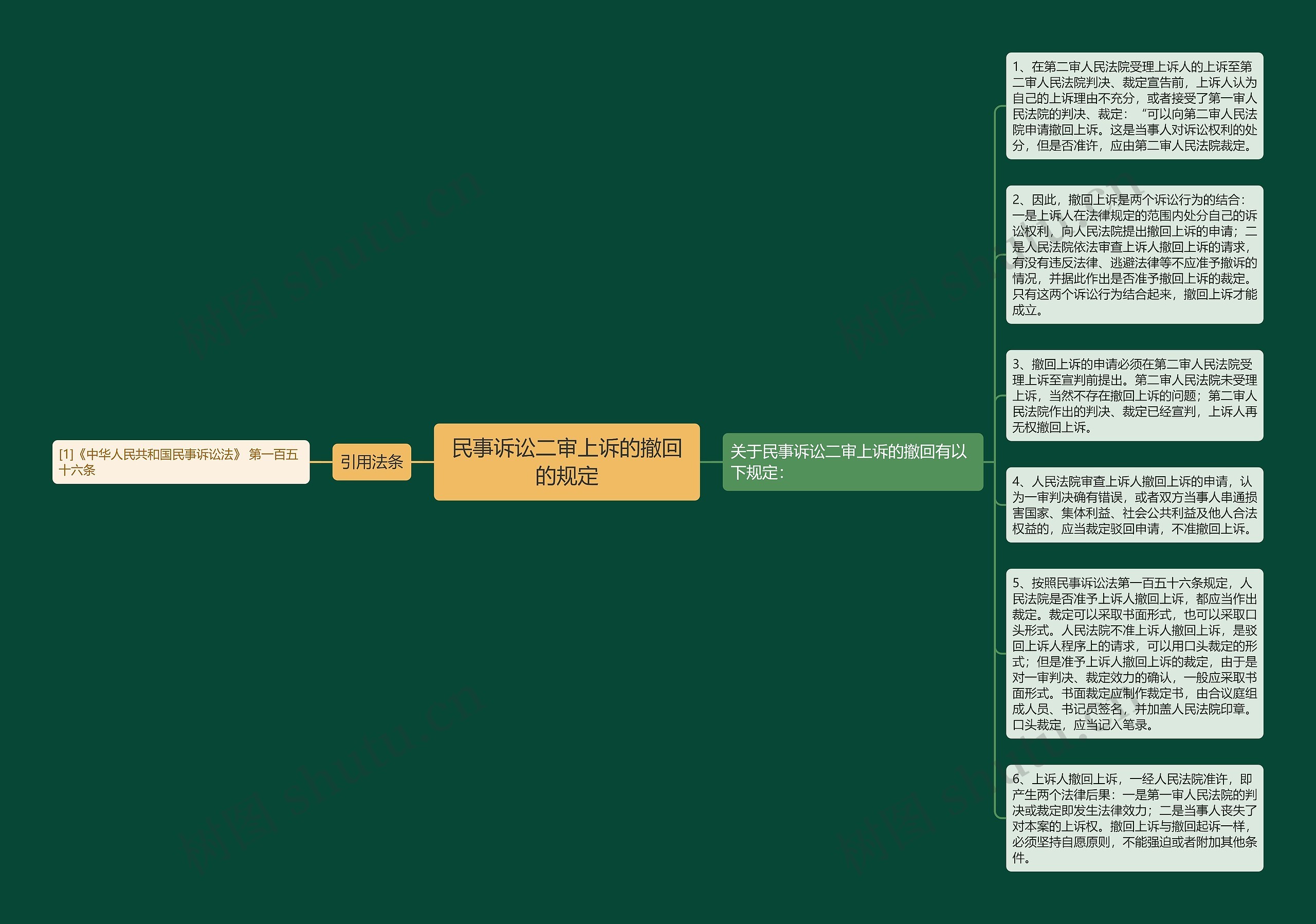 民事诉讼二审上诉的撤回的规定思维导图