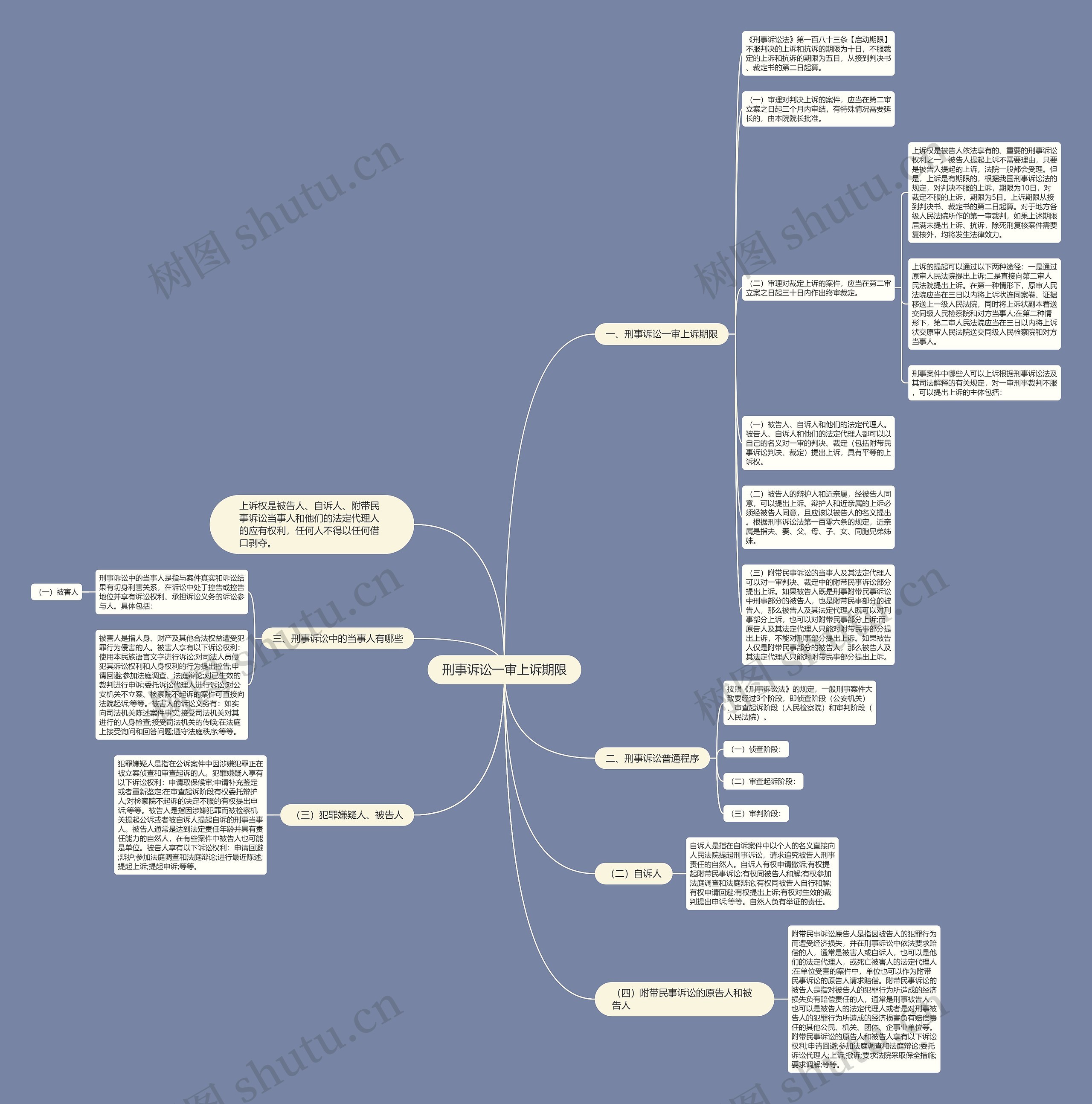 刑事诉讼一审上诉期限思维导图