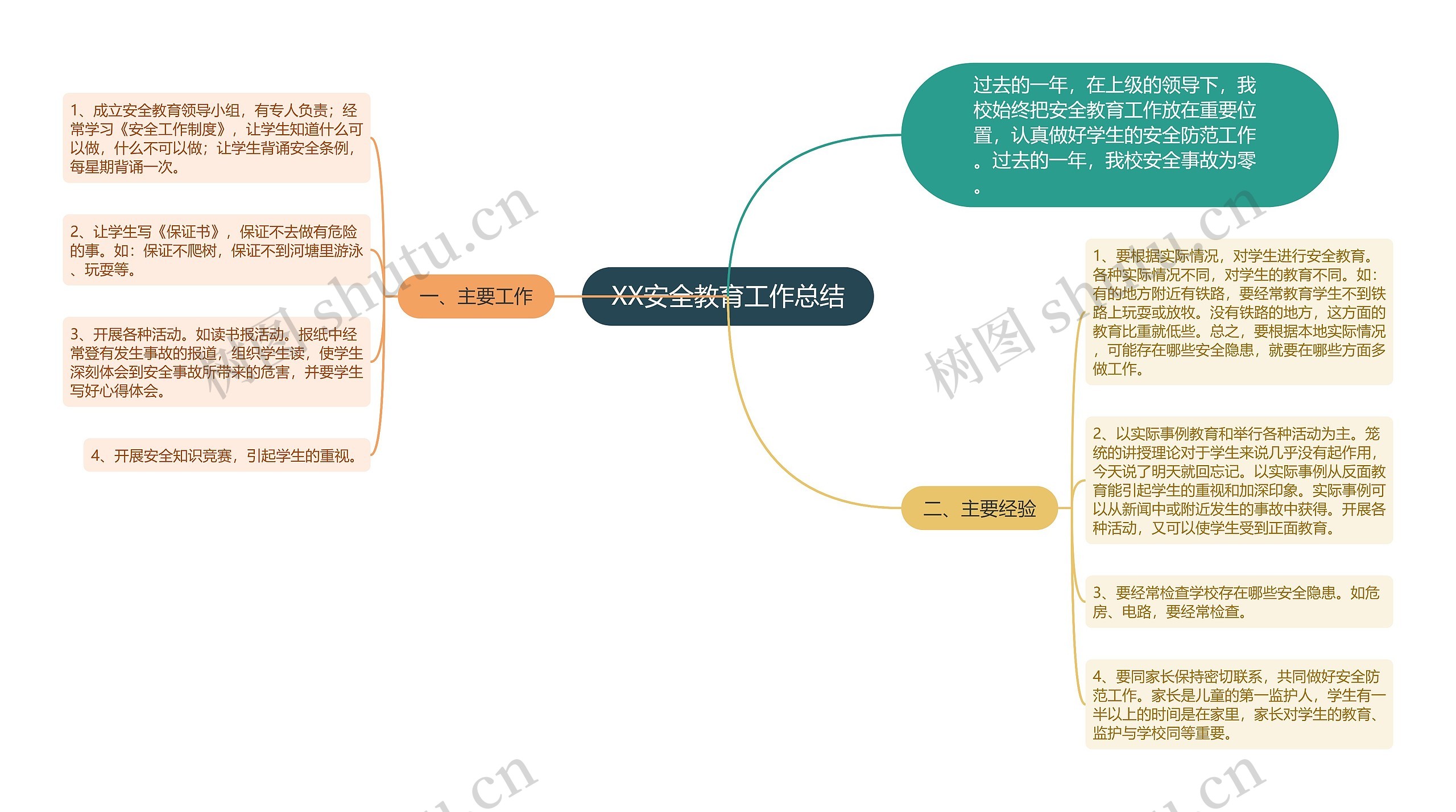 XX安全教育工作总结思维导图