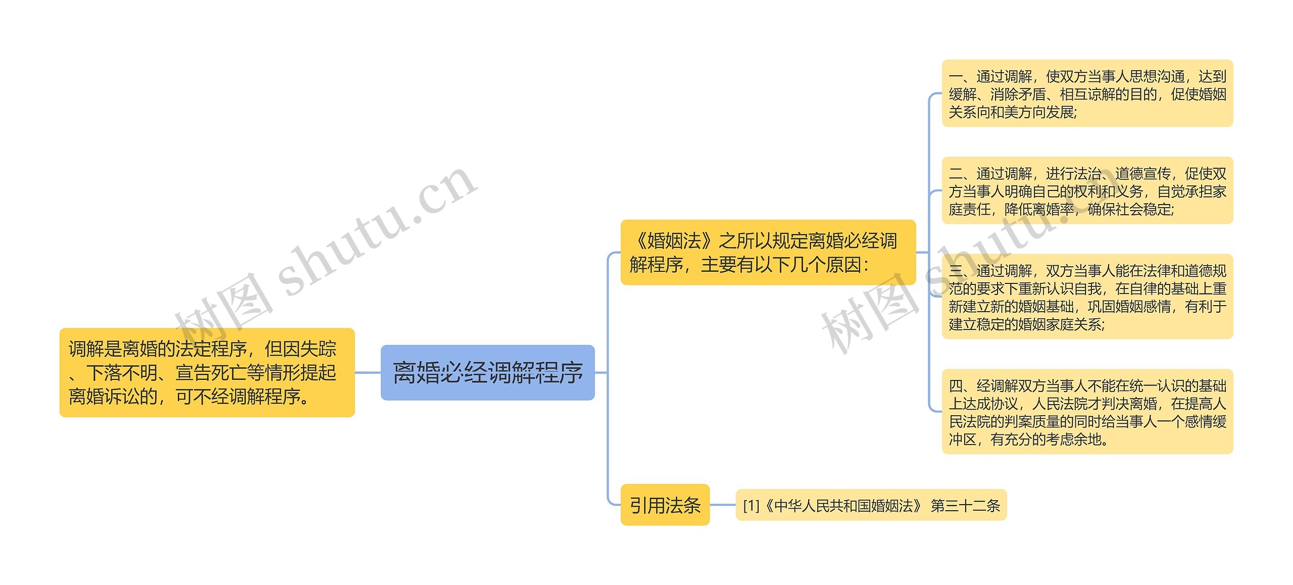 离婚必经调解程序