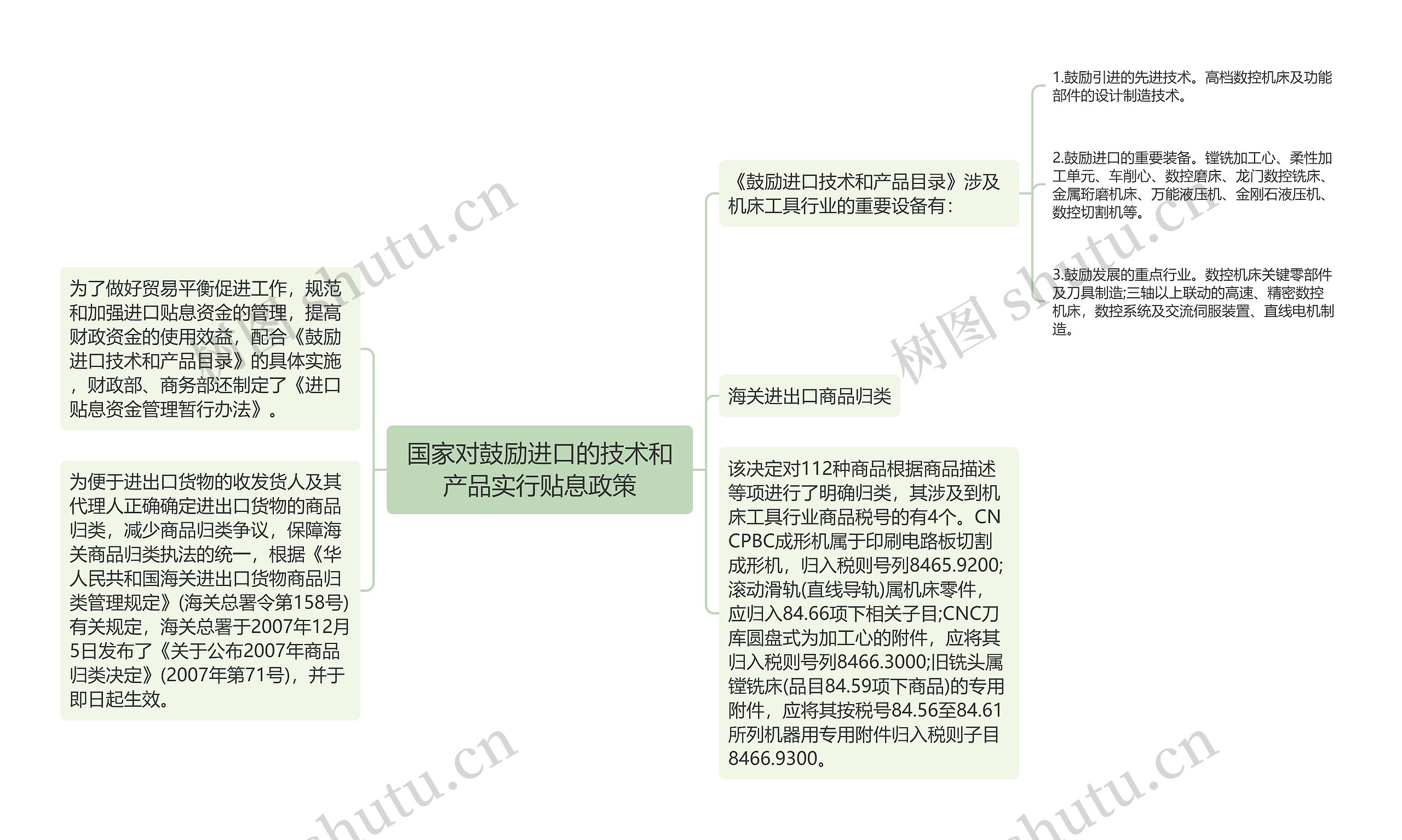 国家对鼓励进口的技术和产品实行贴息政策