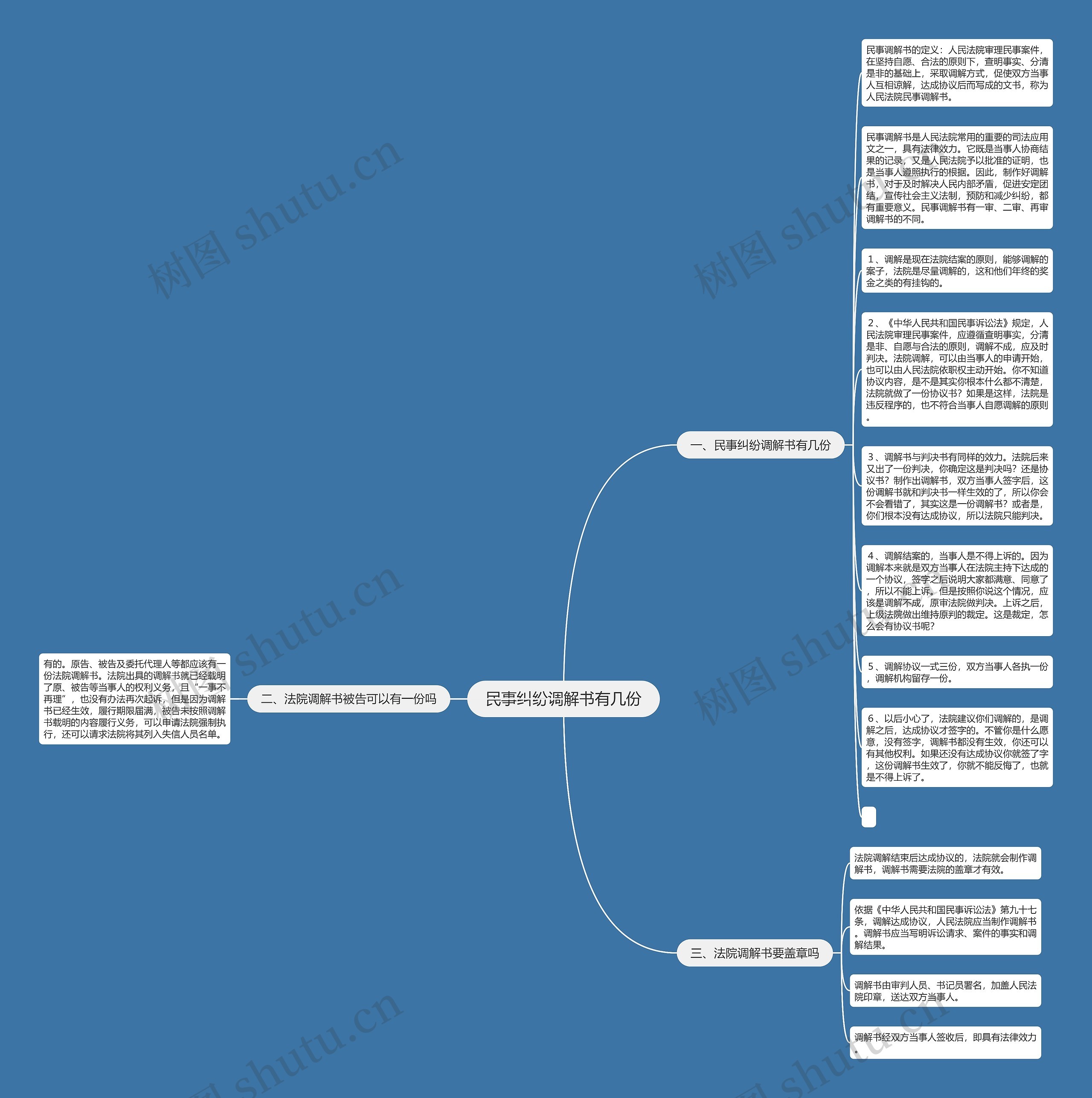 民事纠纷调解书有几份思维导图