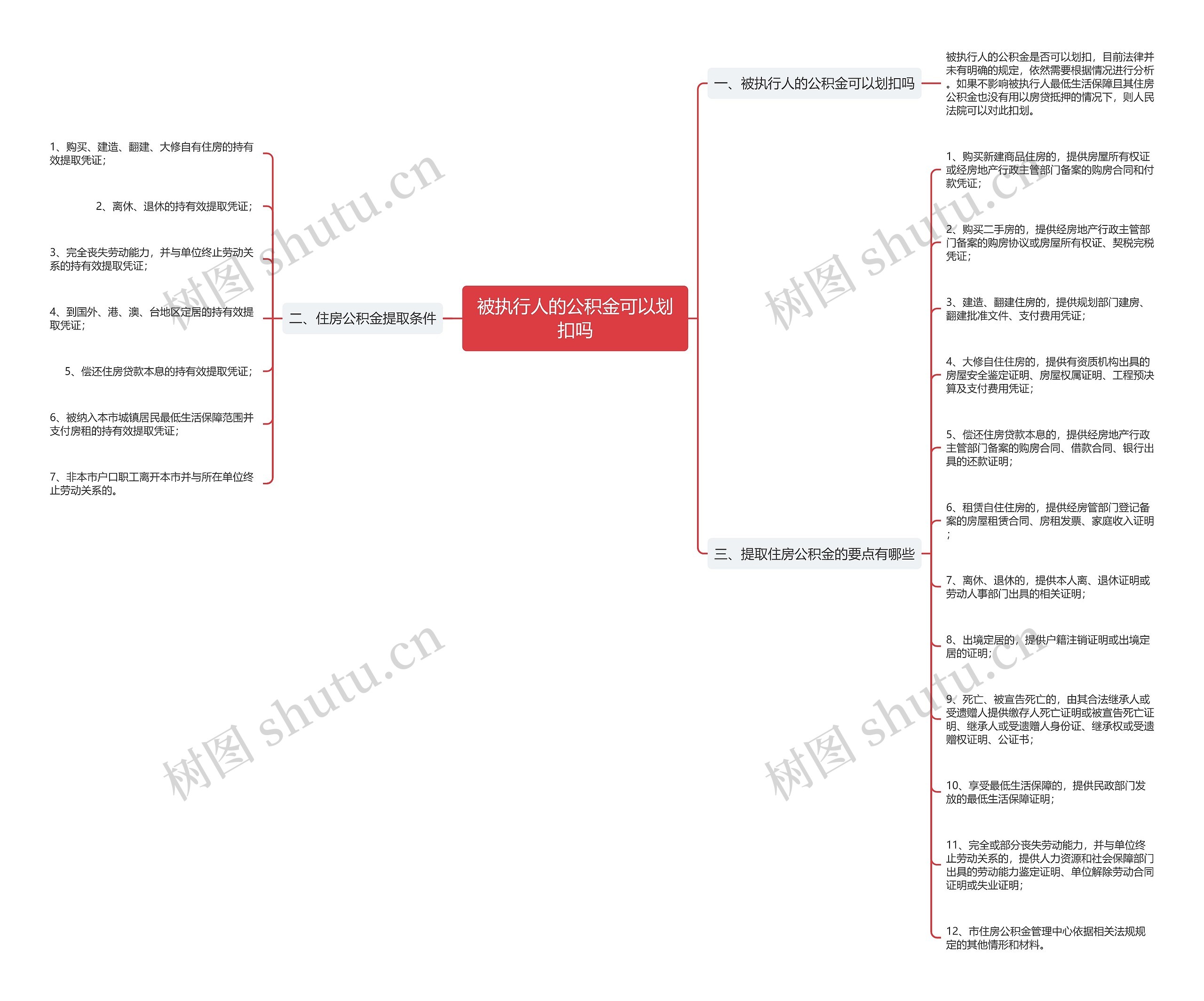 被执行人的公积金可以划扣吗思维导图高清图 被执行人的公积金可以划扣吗思维导图