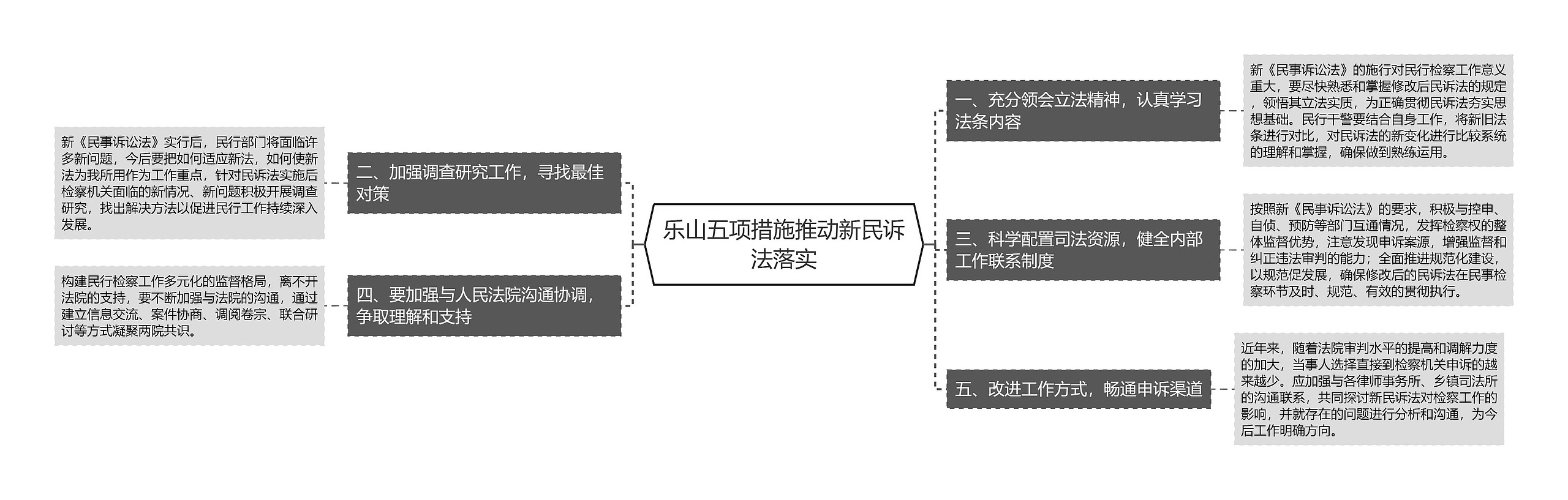 乐山五项措施推动新民诉法落实思维导图