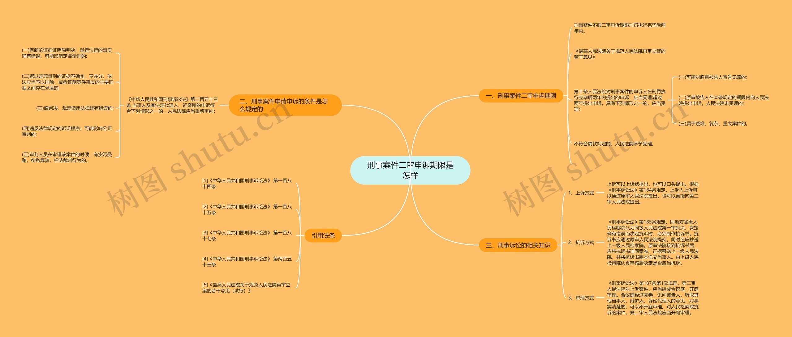 刑事案件二审申诉期限是怎样思维导图