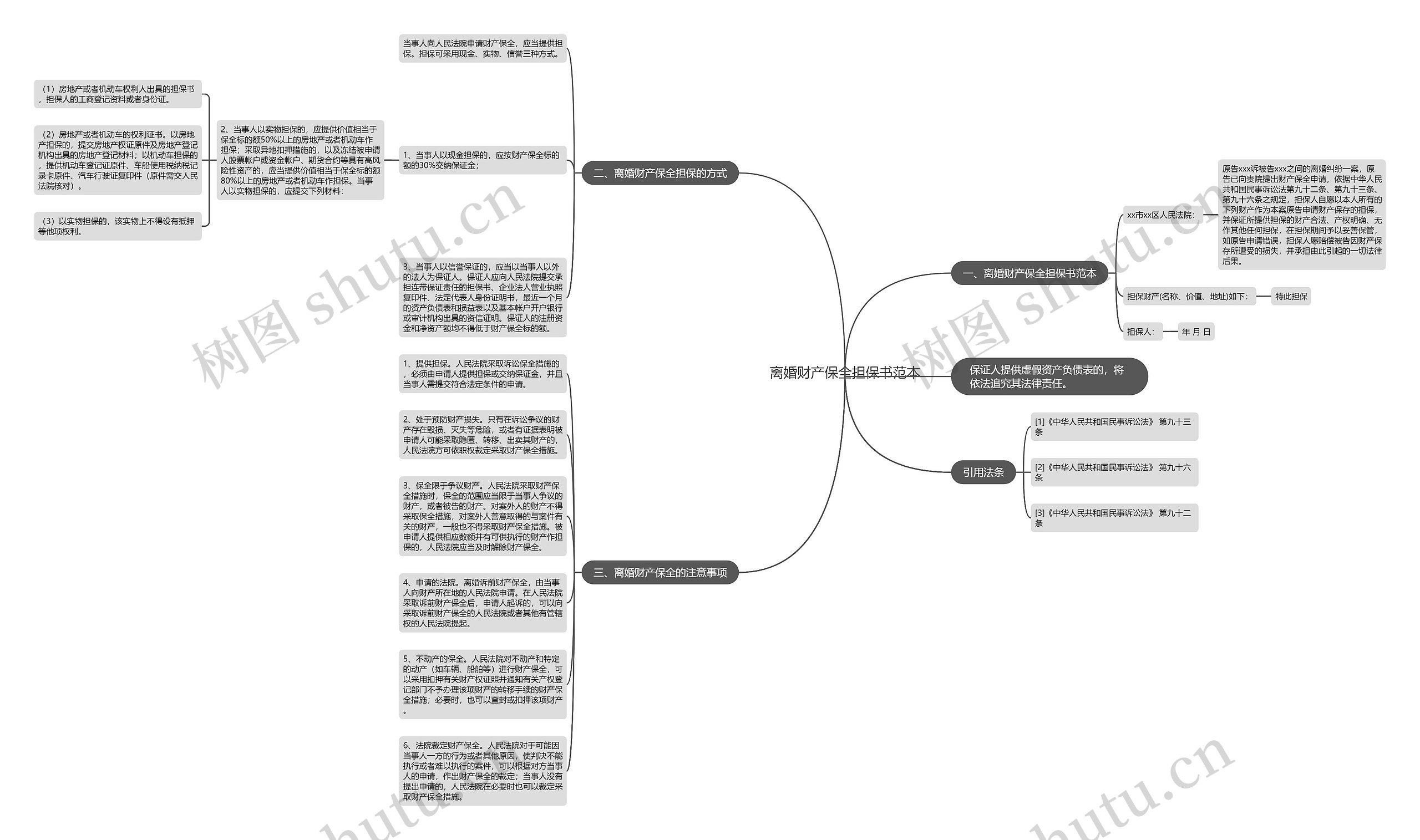 离婚财产保全担保书范本思维导图