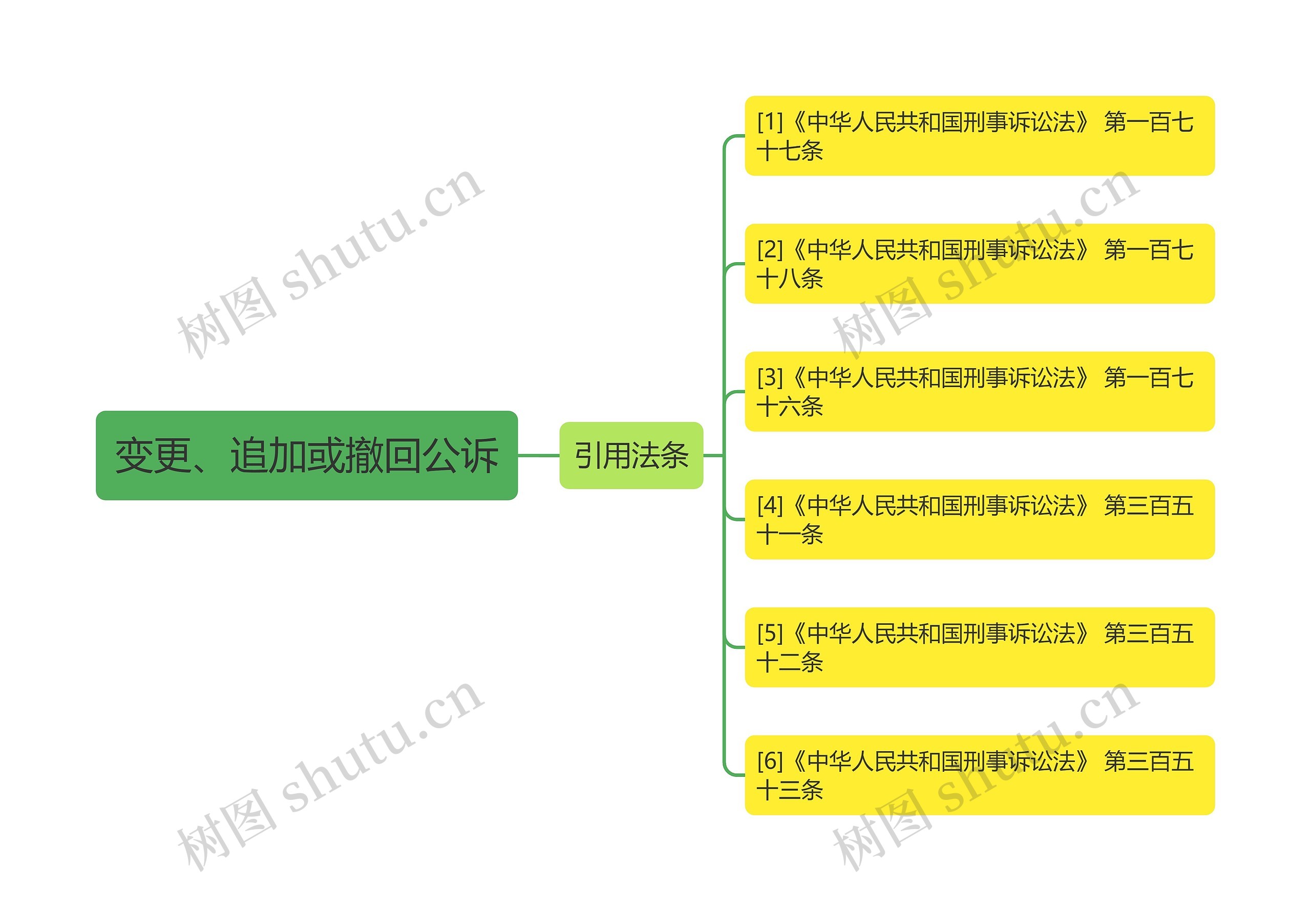 变更、追加或撤回公诉思维导图