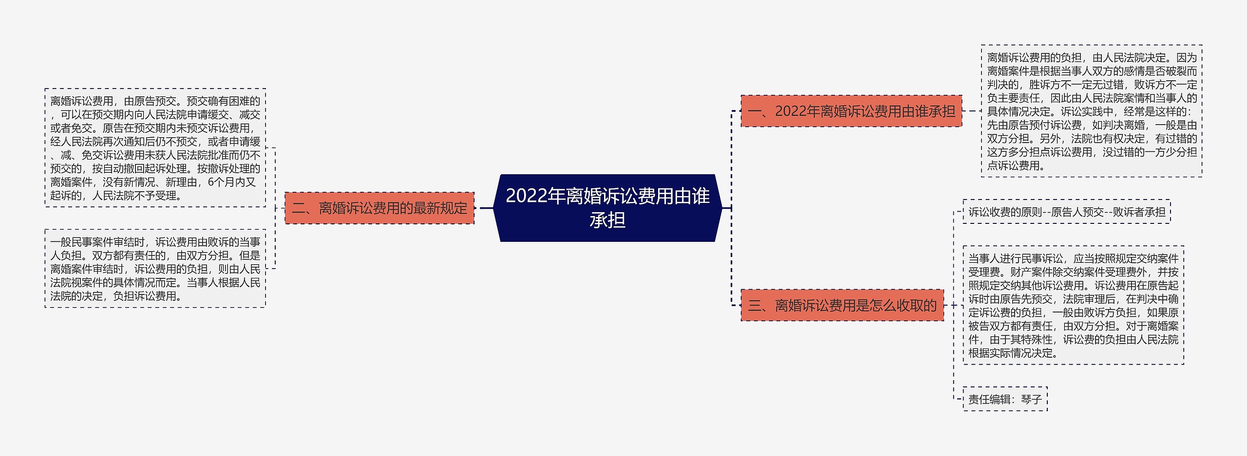 2022年离婚诉讼费用由谁承担