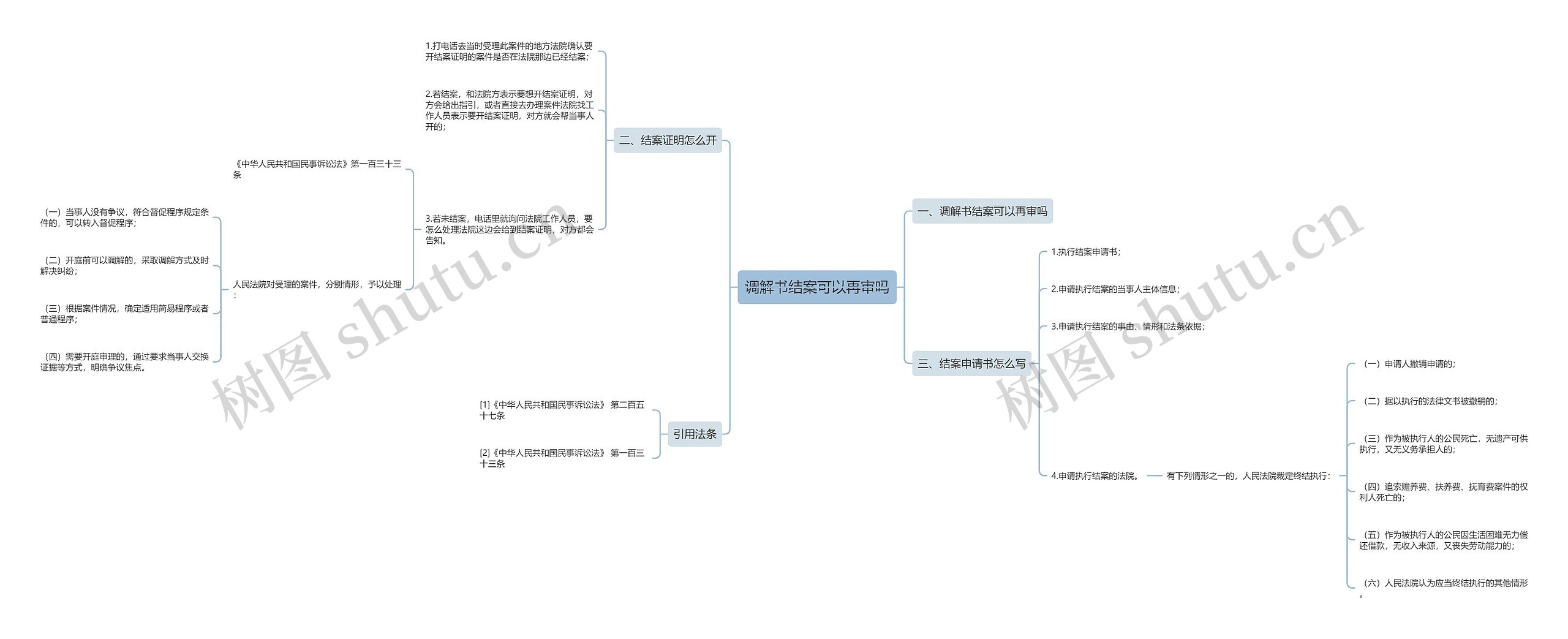 调解书结案可以再审吗思维导图