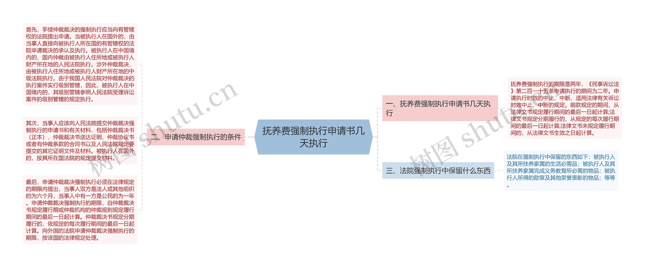 抚养费强制执行申请书几天执行思维导图