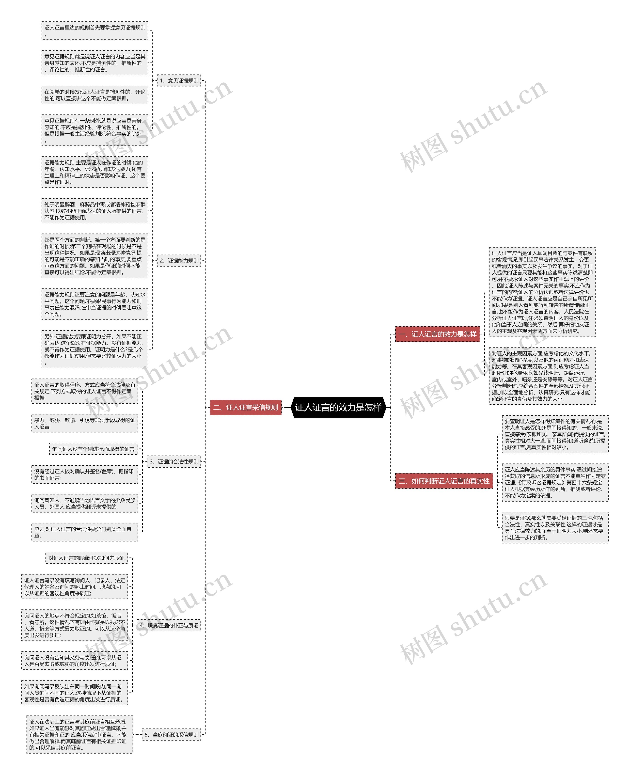 证人证言的效力是怎样思维导图