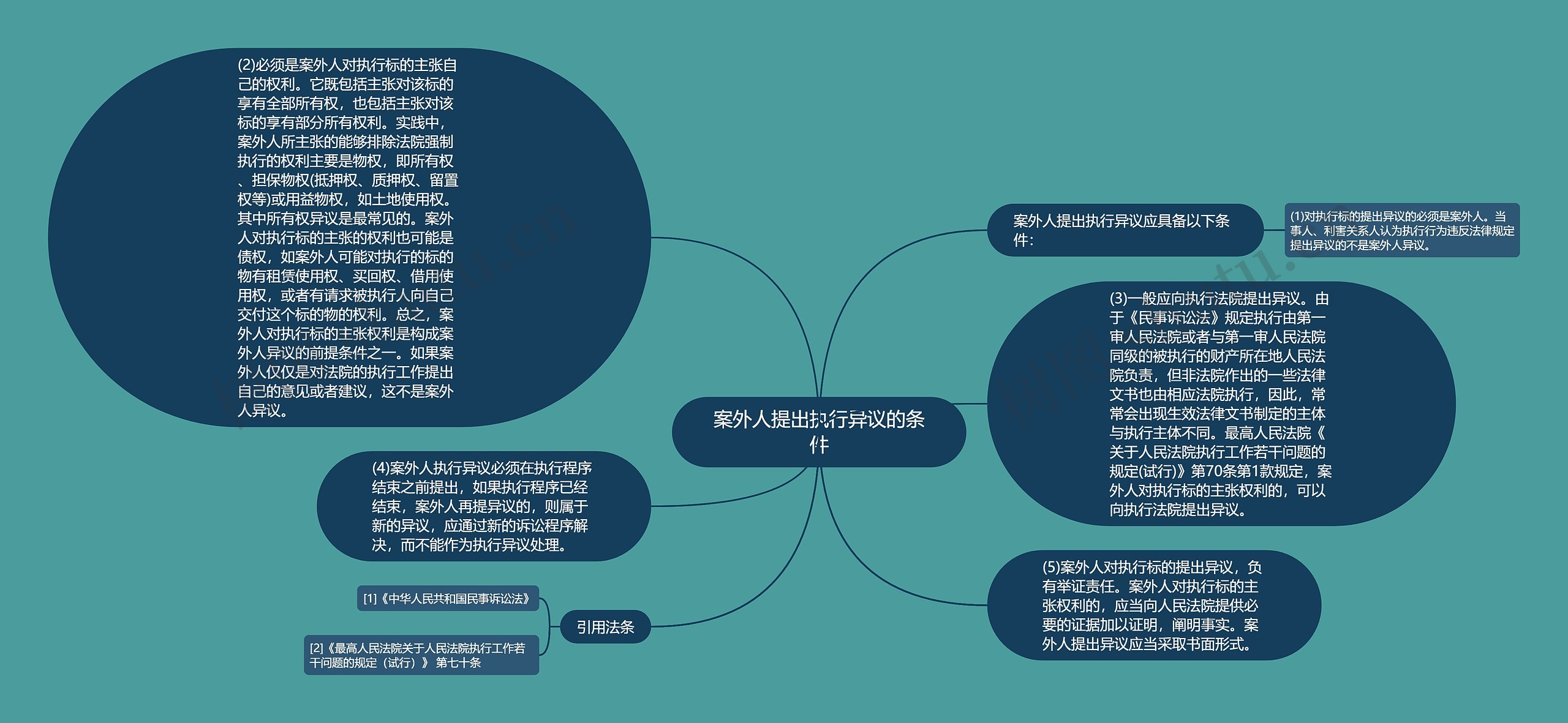 案外人提出执行异议的条件思维导图