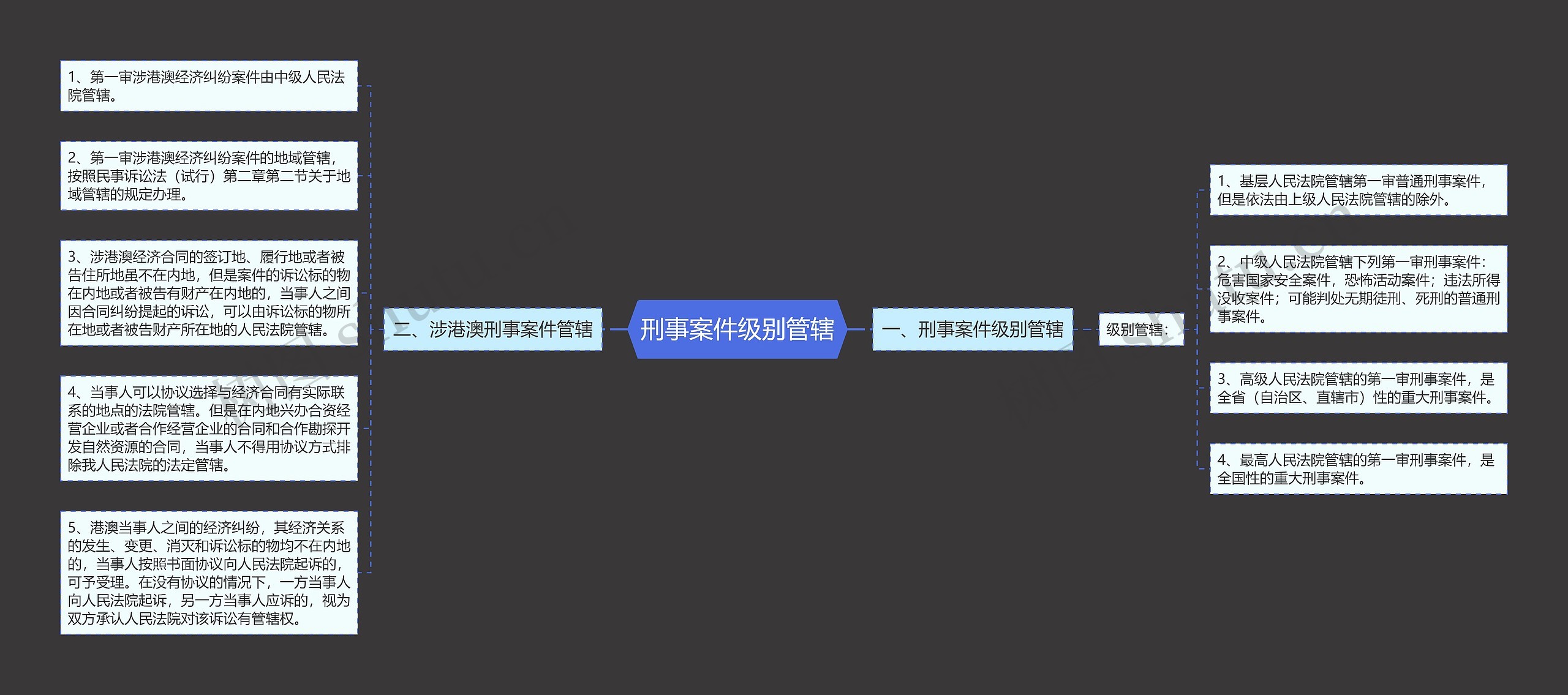 刑事案件级别管辖思维导图