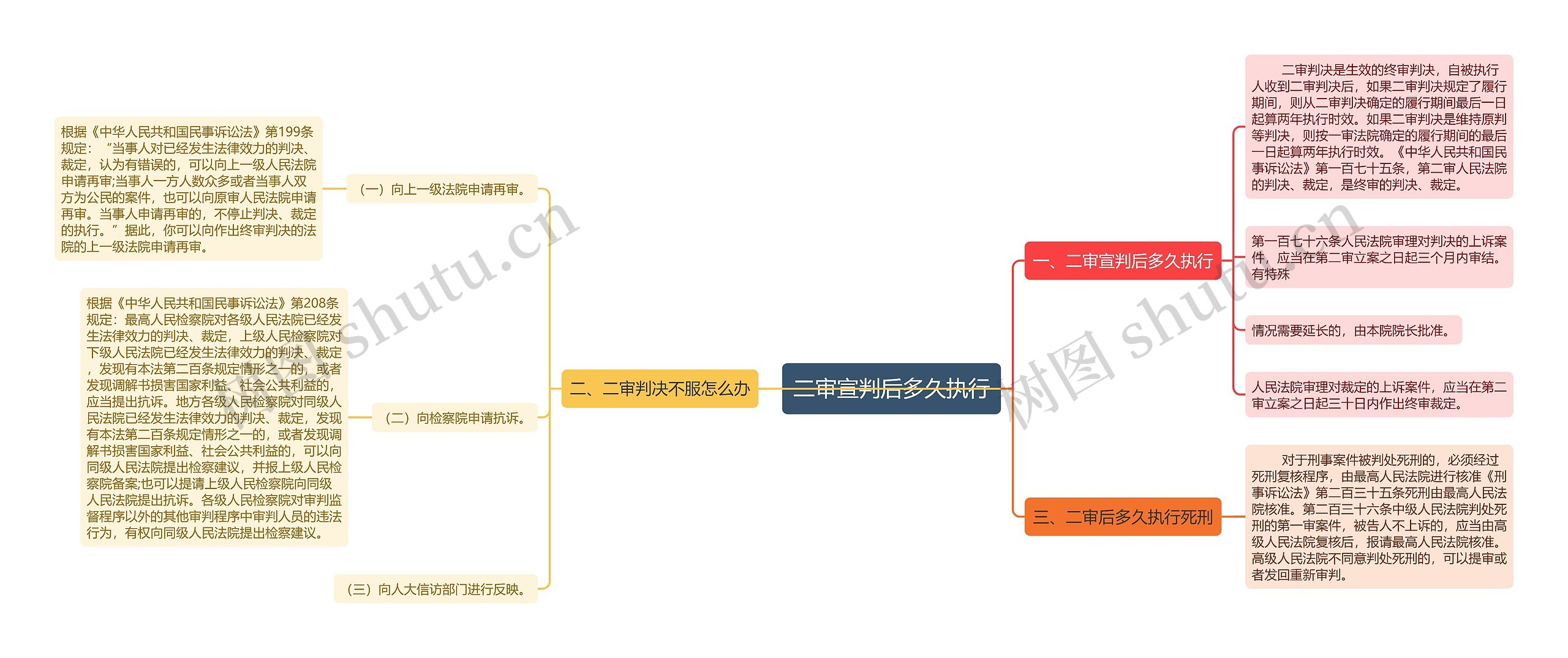 二审宣判后多久执行思维导图