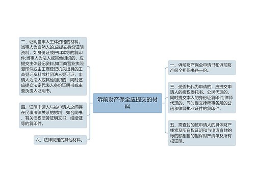 诉前财产保全应提交的材料