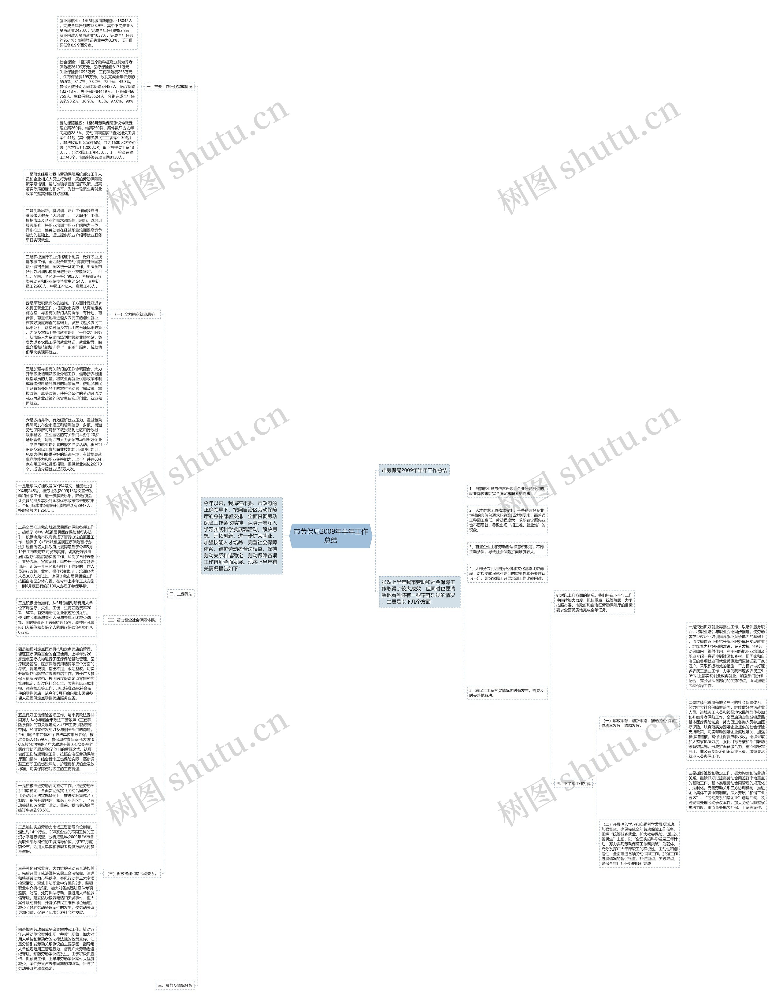 市劳保局2009年半年工作总结思维导图高清图 市劳保局2009年半年工作总结思维导图