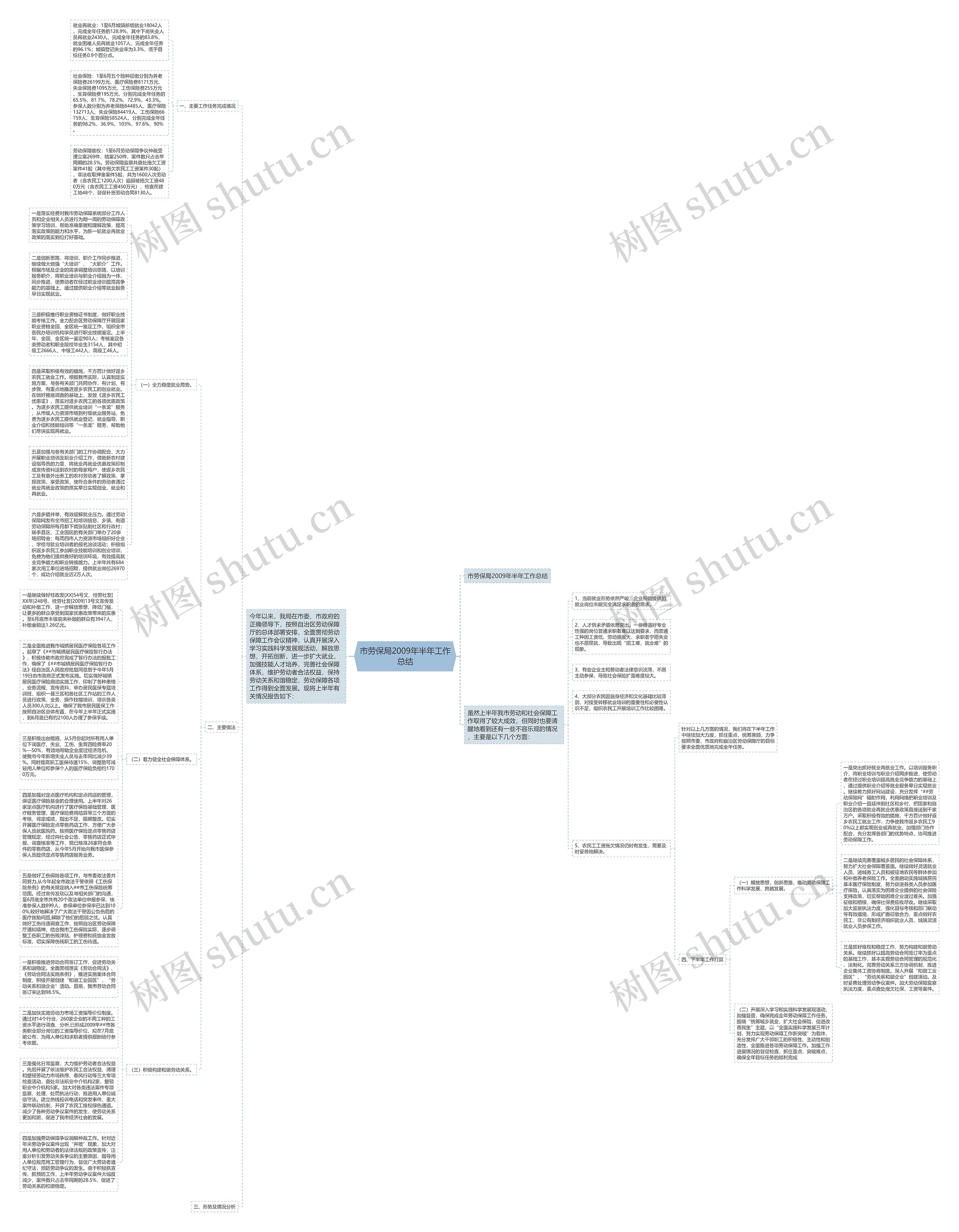 市劳保局2009年半年工作总结思维导图