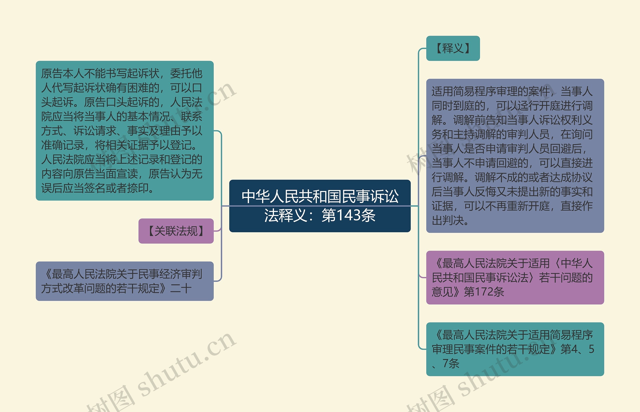 中华人民共和国民事诉讼法释义：第143条思维导图