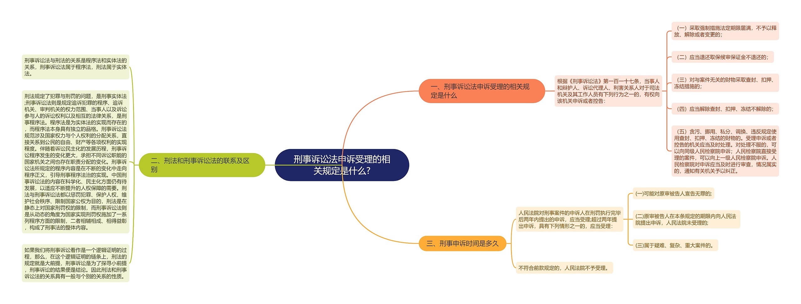 刑事诉讼法申诉受理的相关规定是什么?思维导图