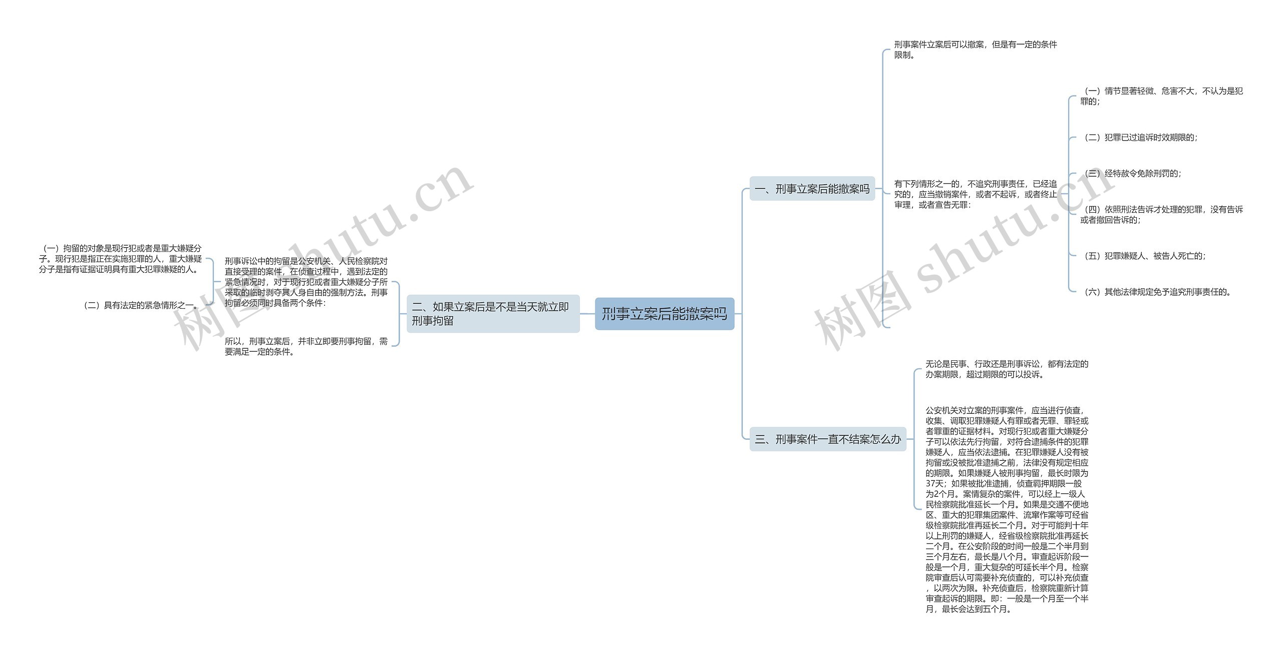 刑事立案后能撤案吗思维导图