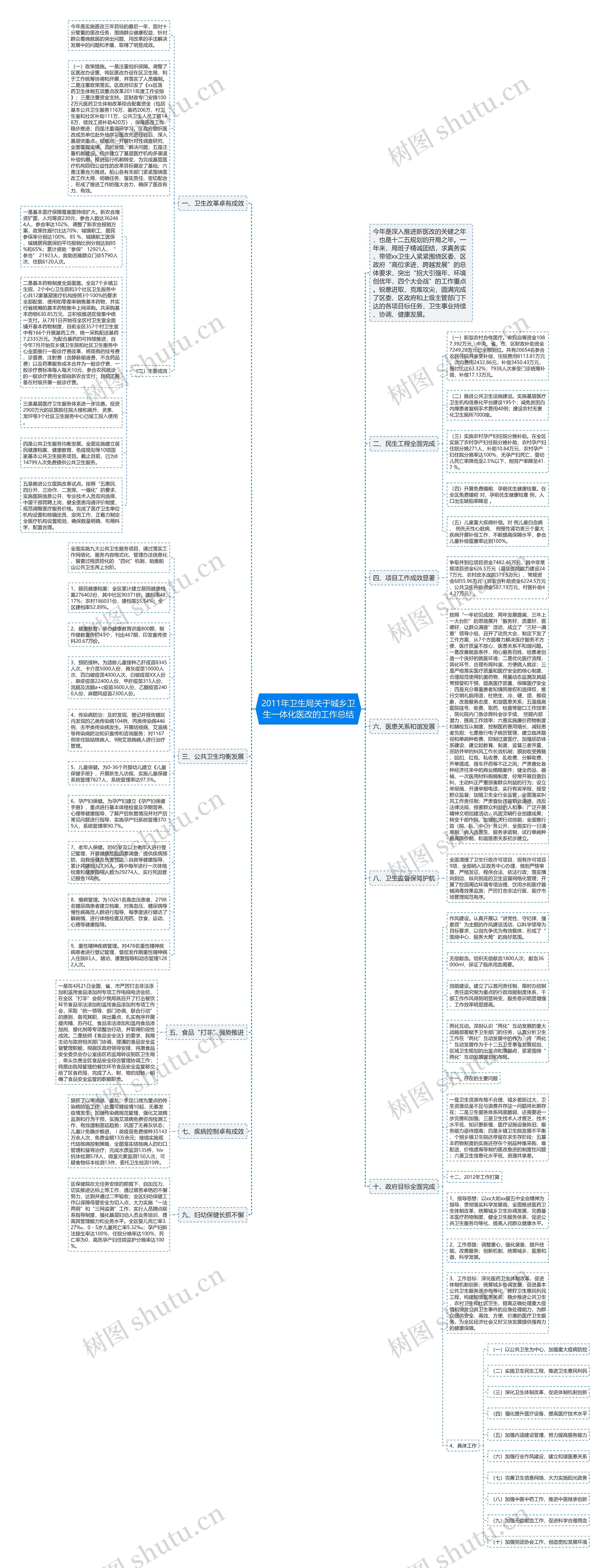 2011年卫生局关于城乡卫生一体化医改的工作总结思维导图