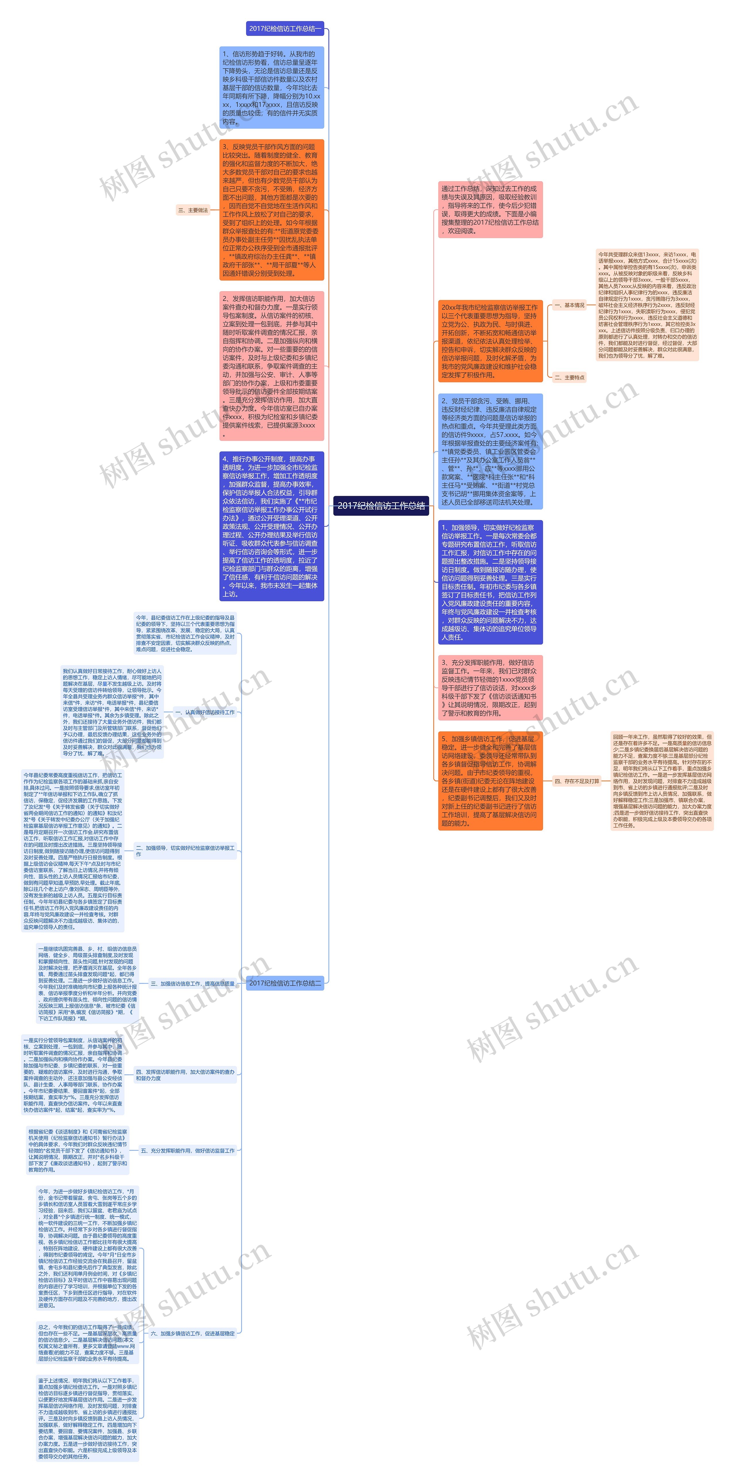 2017纪检信访工作总结思维导图