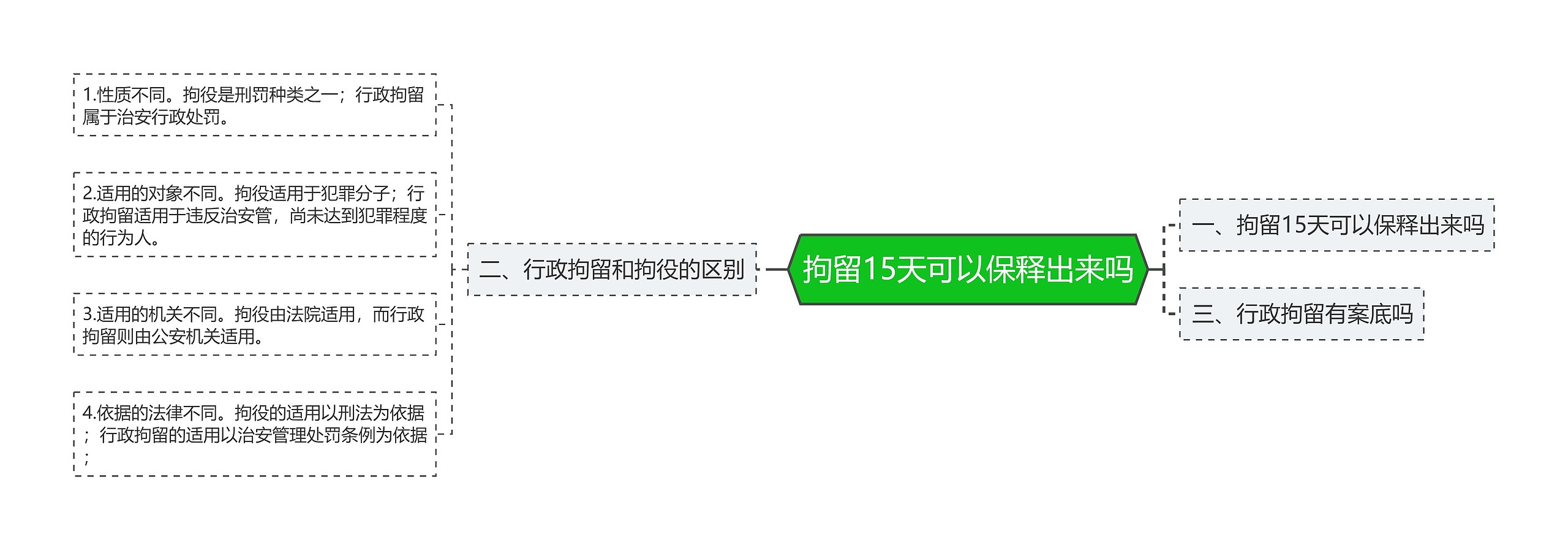 拘留15天可以保释出来吗思维导图