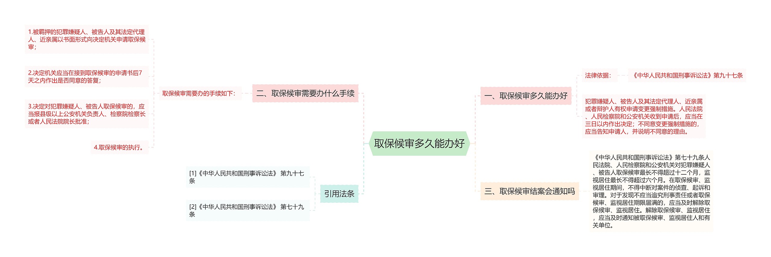 取保候审多久能办好思维导图