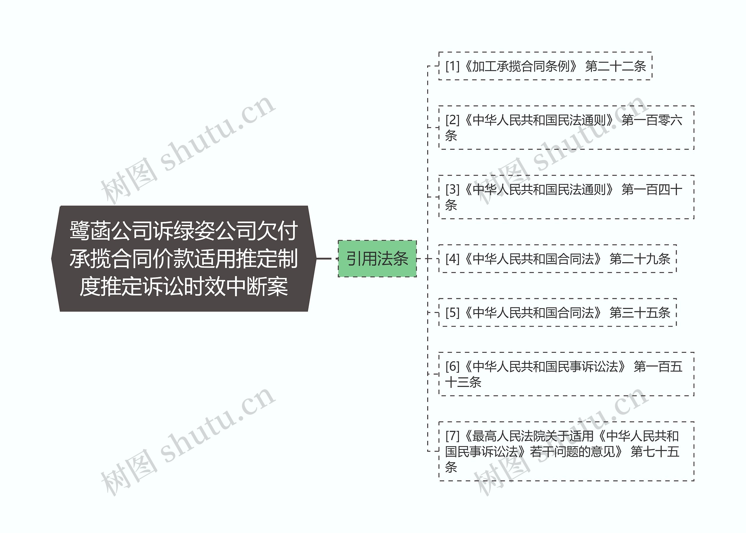 鹭菡公司诉绿姿公司欠付承揽合同价款适用推定制度推定诉讼时效中断案思维导图