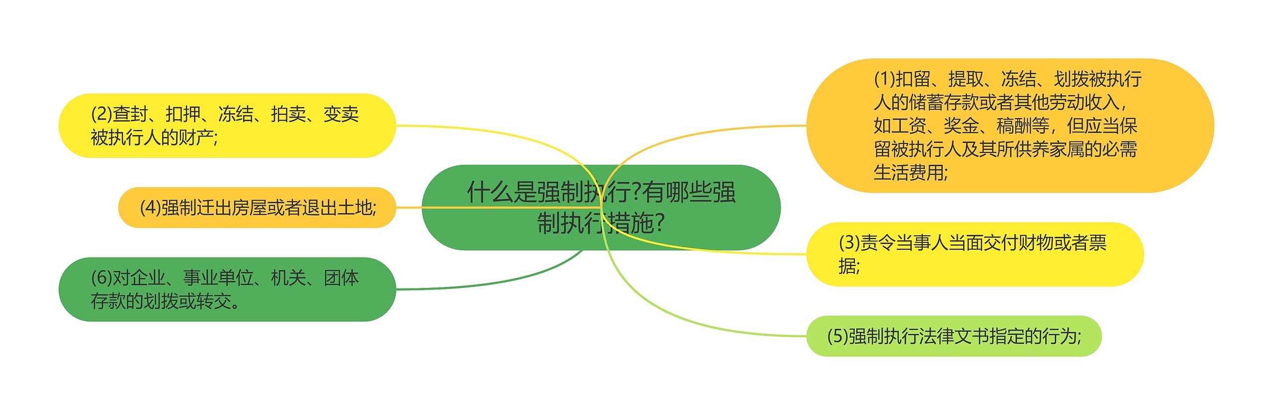 什么是强制执行?有哪些强制执行措施?思维导图