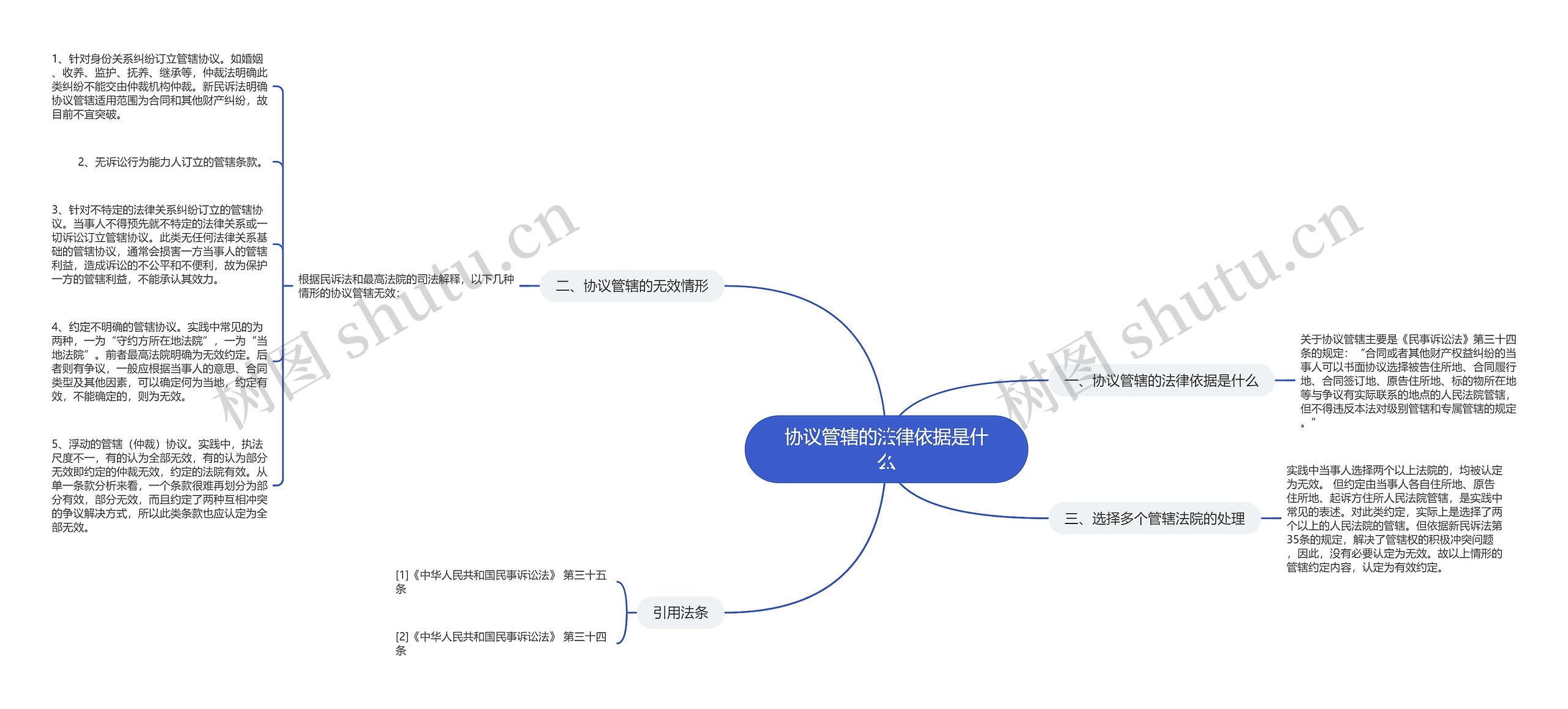 协议管辖的法律依据是什么思维导图