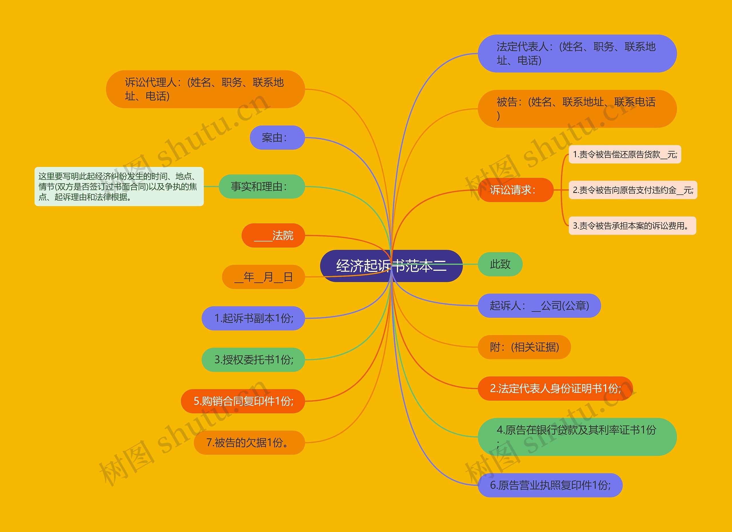 经济起诉书范本二思维导图