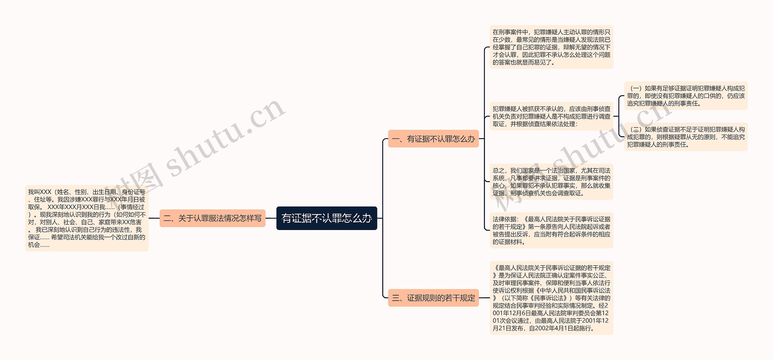 有证据不认罪怎么办思维导图