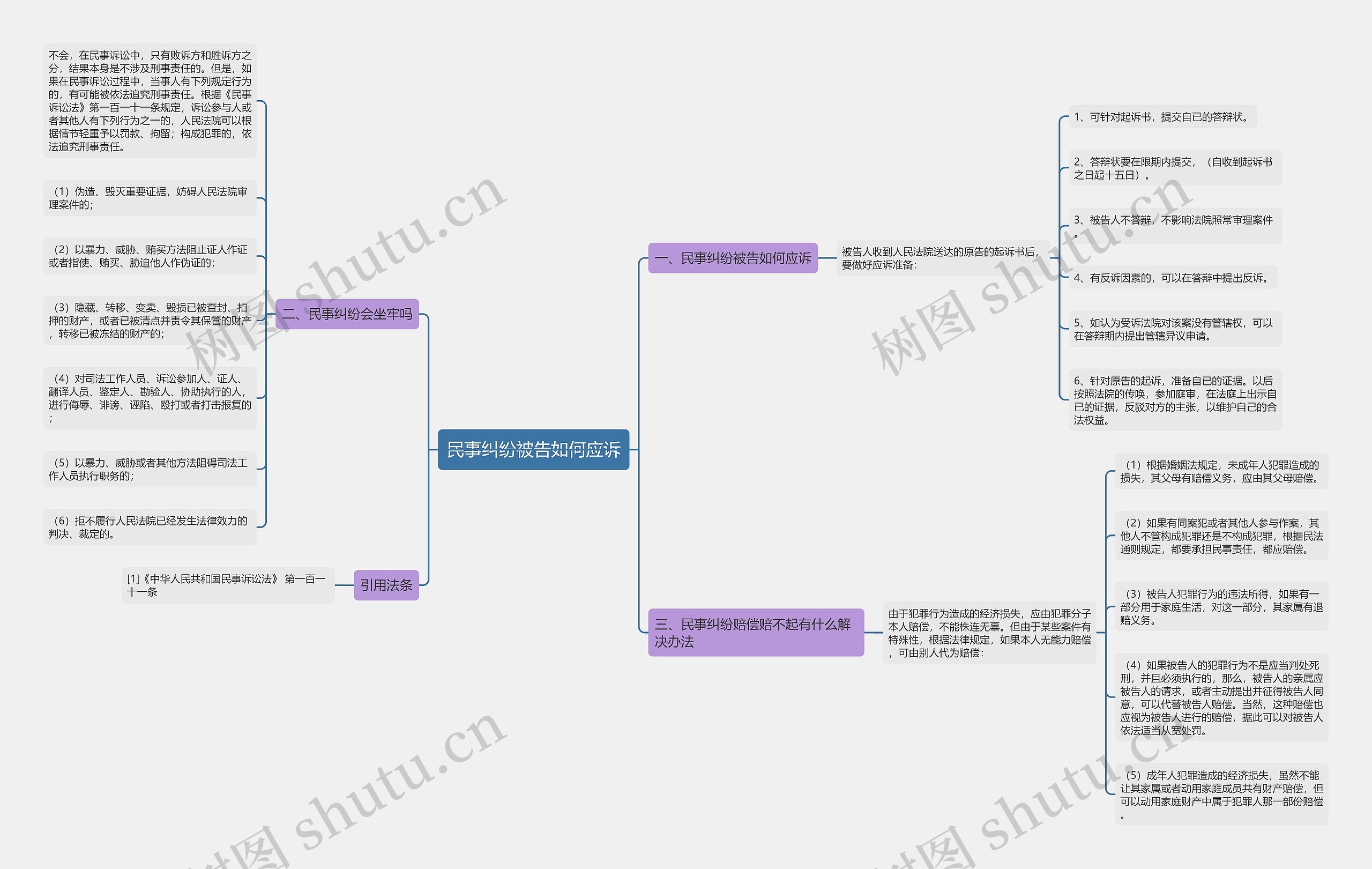 民事纠纷被告如何应诉思维导图