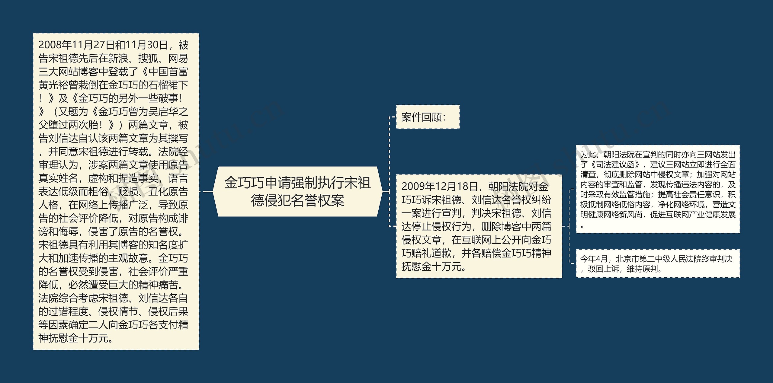 金巧巧申请强制执行宋祖德侵犯名誉权案思维导图