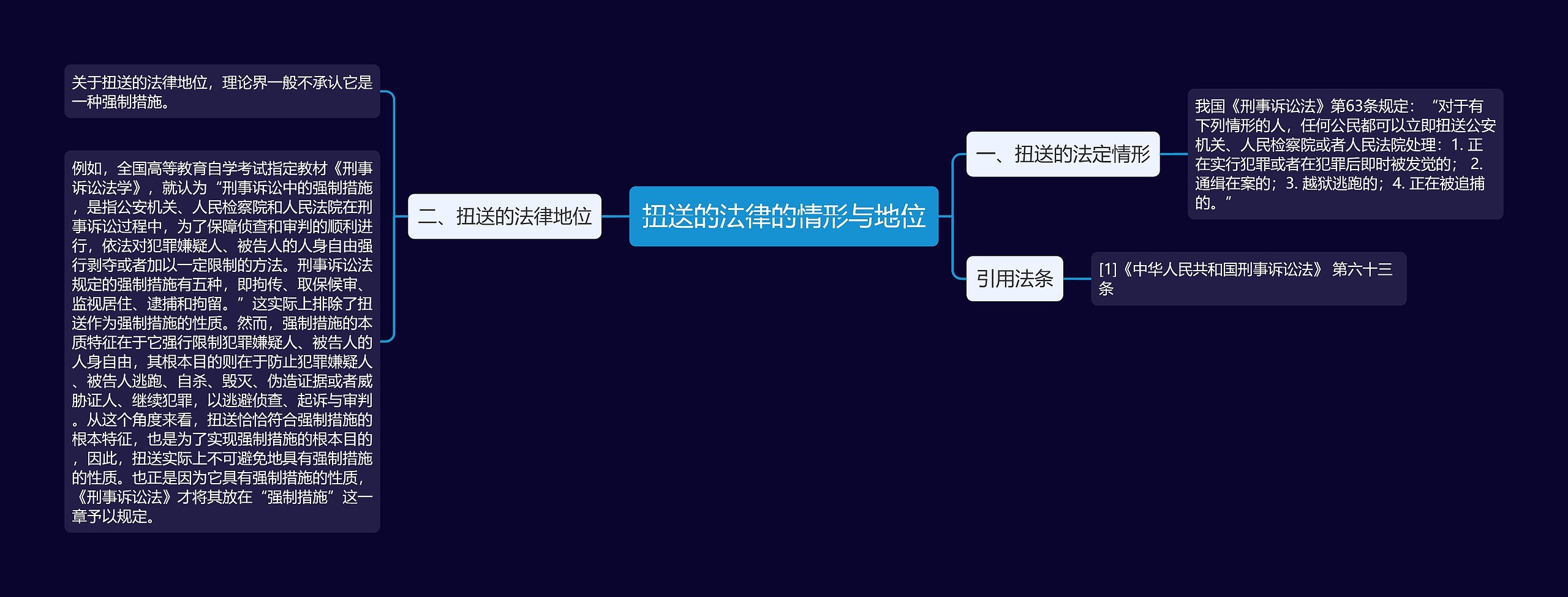 扭送的法律的情形与地位思维导图