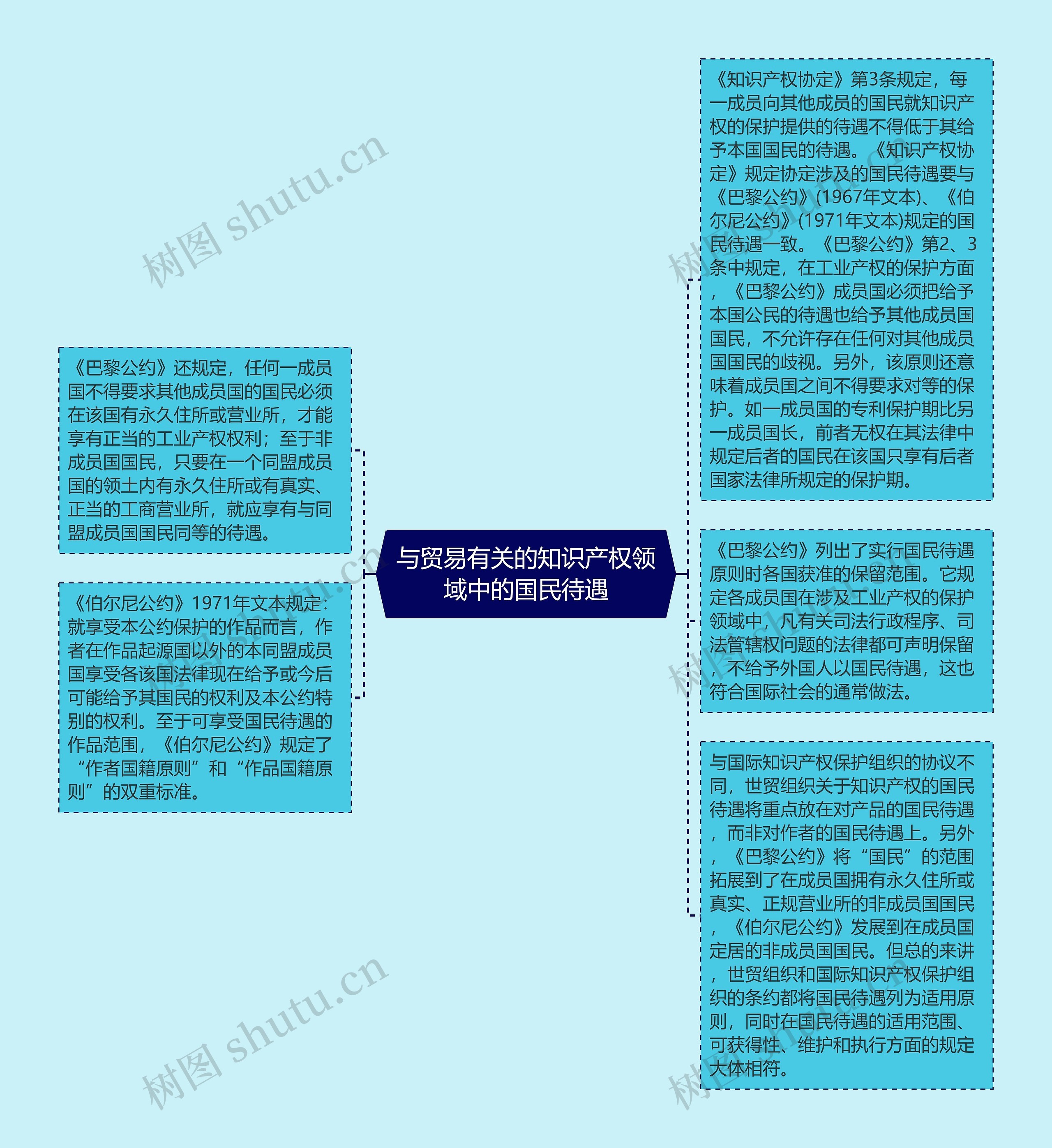 与贸易有关的知识产权领域中的国民待遇思维导图