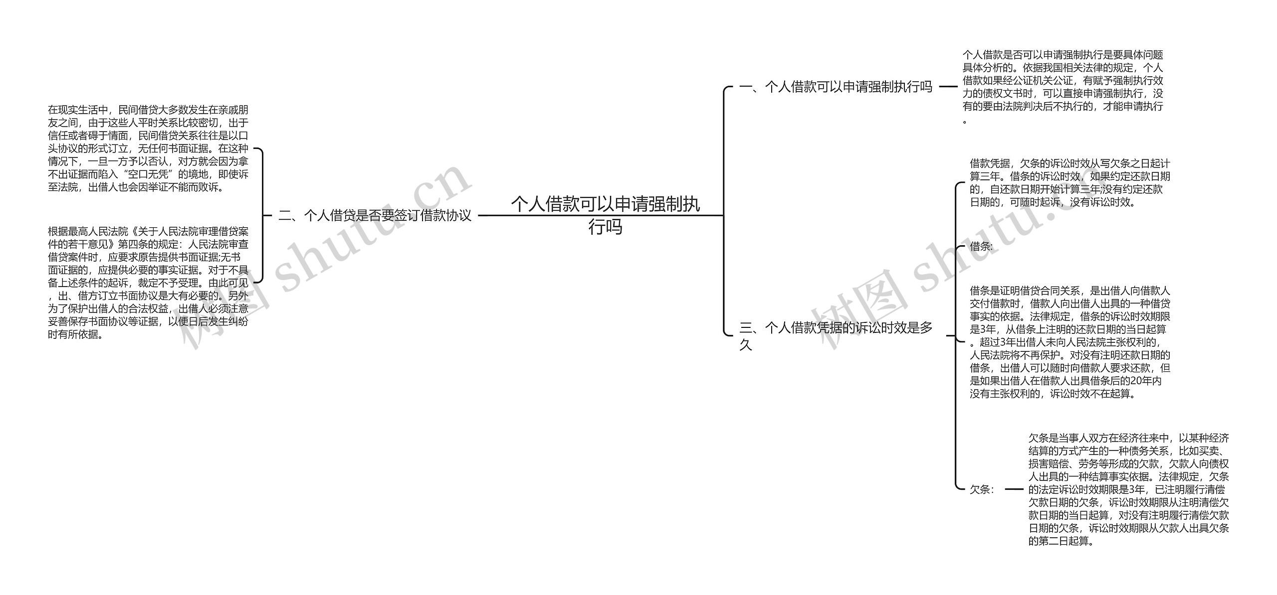 个人借款可以申请强制执行吗思维导图