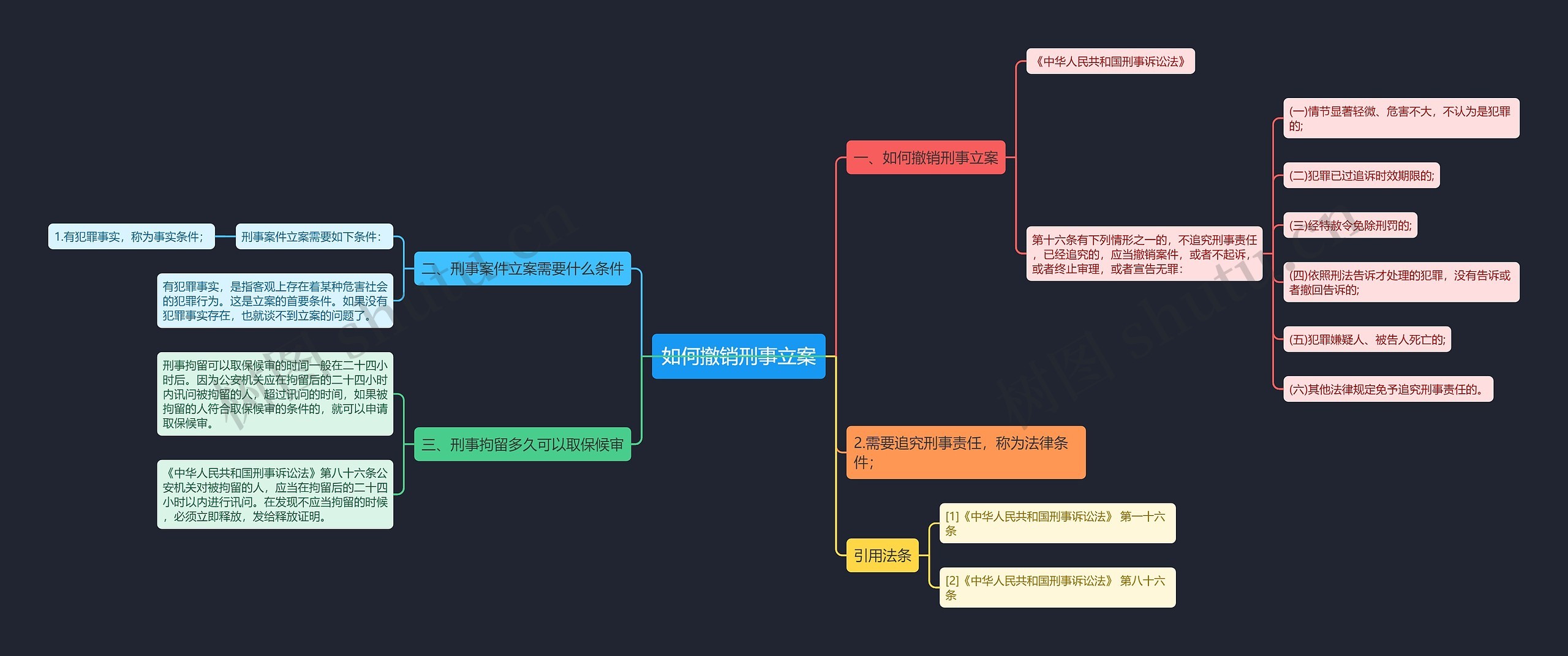 如何撤销刑事立案思维导图