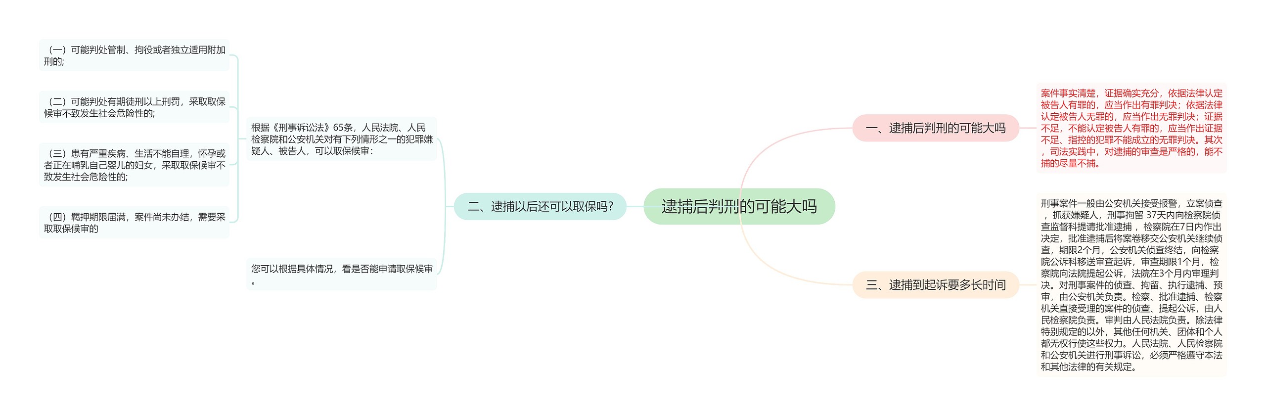 逮捕后判刑的可能大吗思维导图