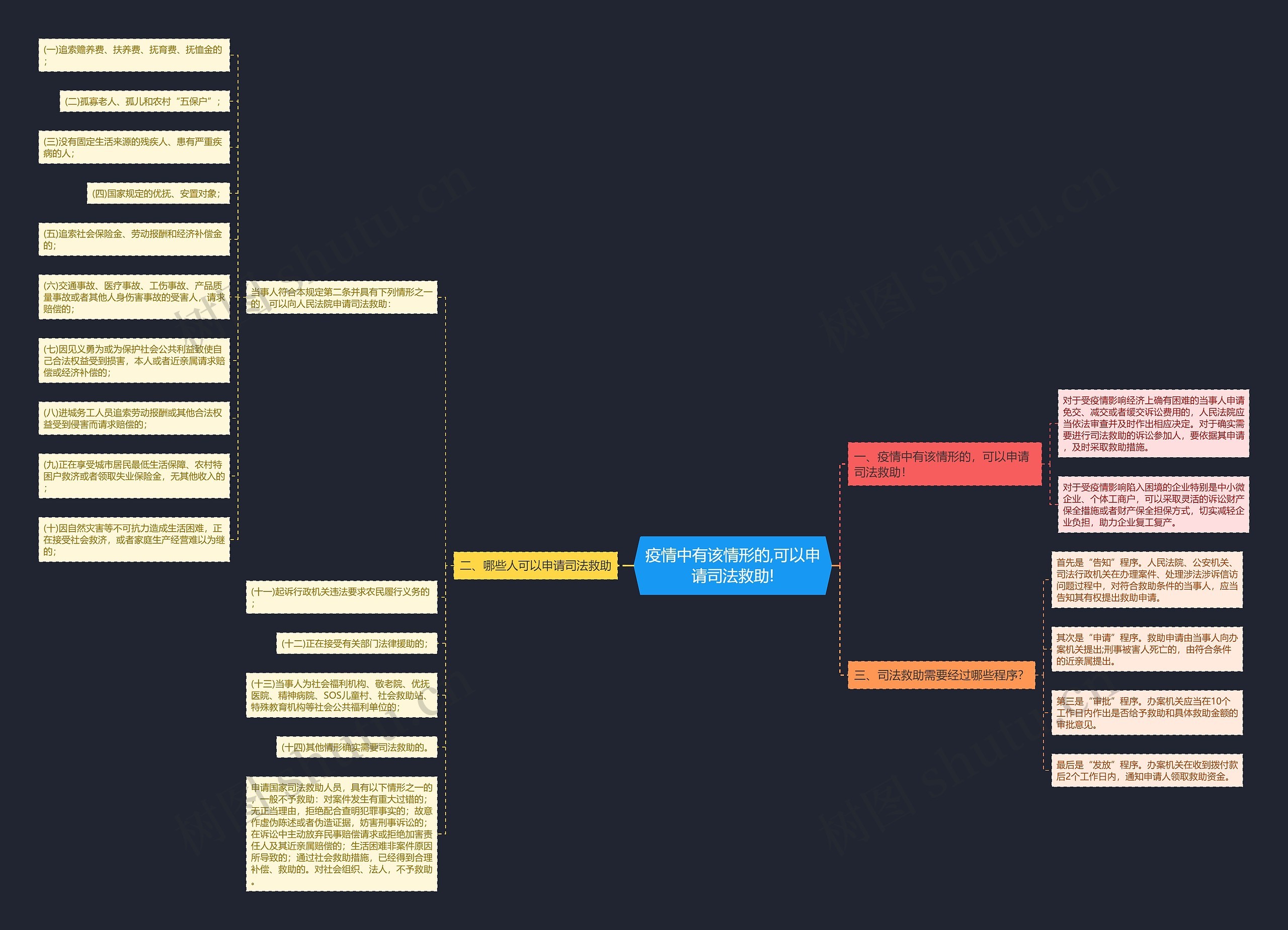 疫情中有该情形的,可以申请司法救助! 疫情中有该情形的,可以申请司法救助!