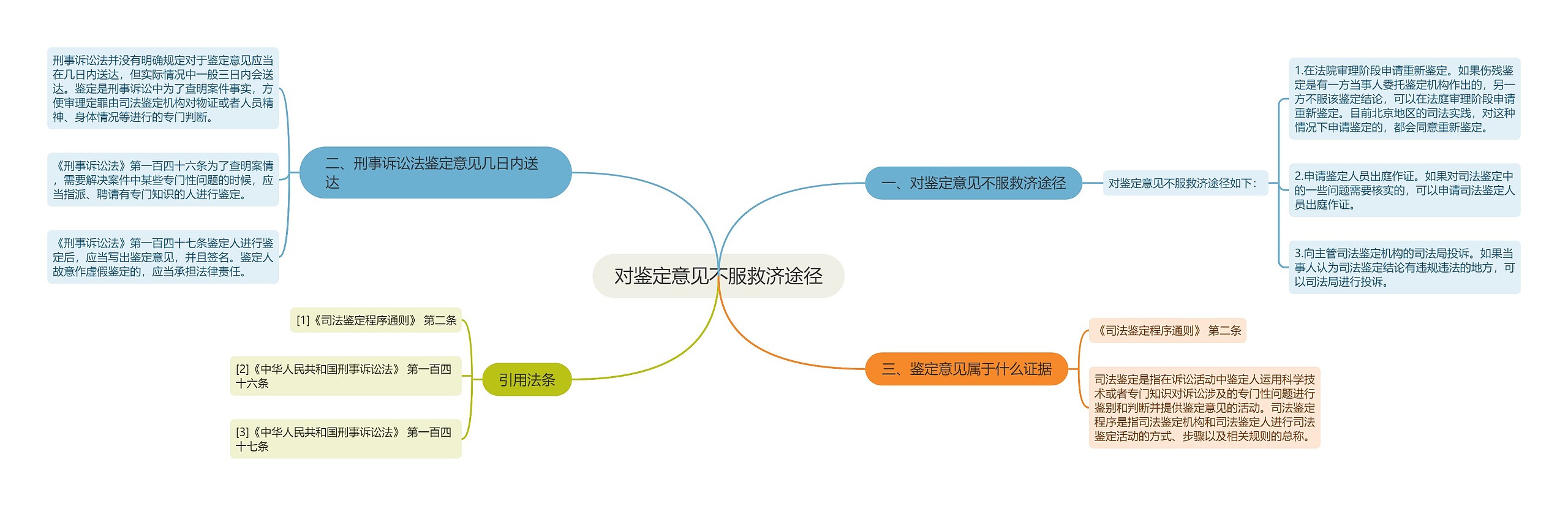 对鉴定意见不服救济途径思维导图