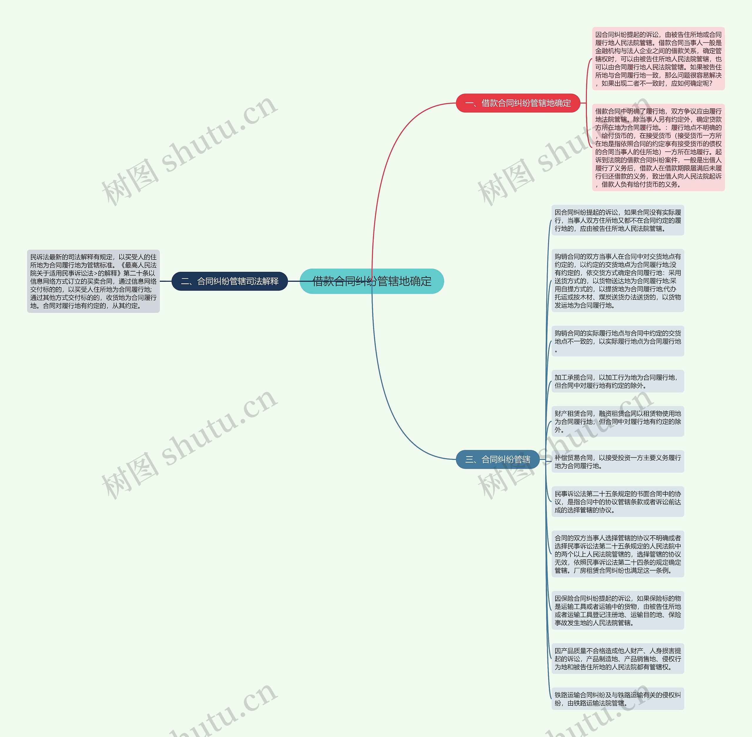 借款合同纠纷管辖地确定思维导图