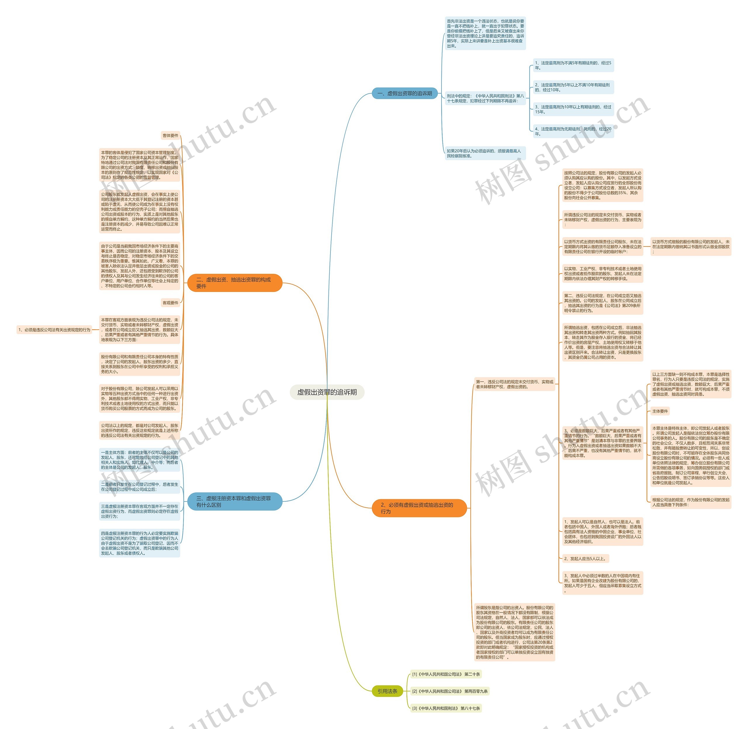 虚假出资罪的追诉期思维导图